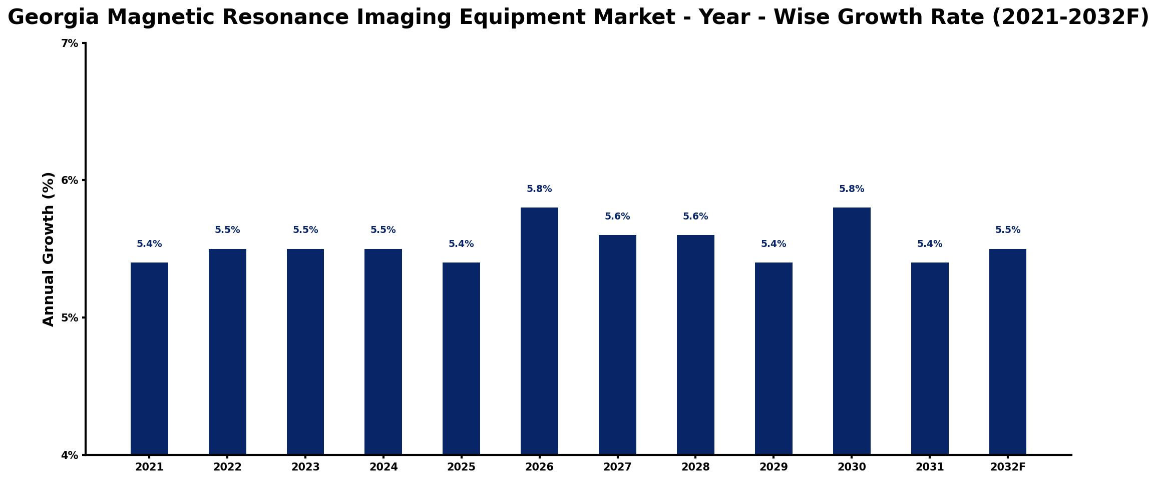 Georgia Magnetic Resonance Imaging Equipment Market Year-wise Growth Rate and Key Drivers