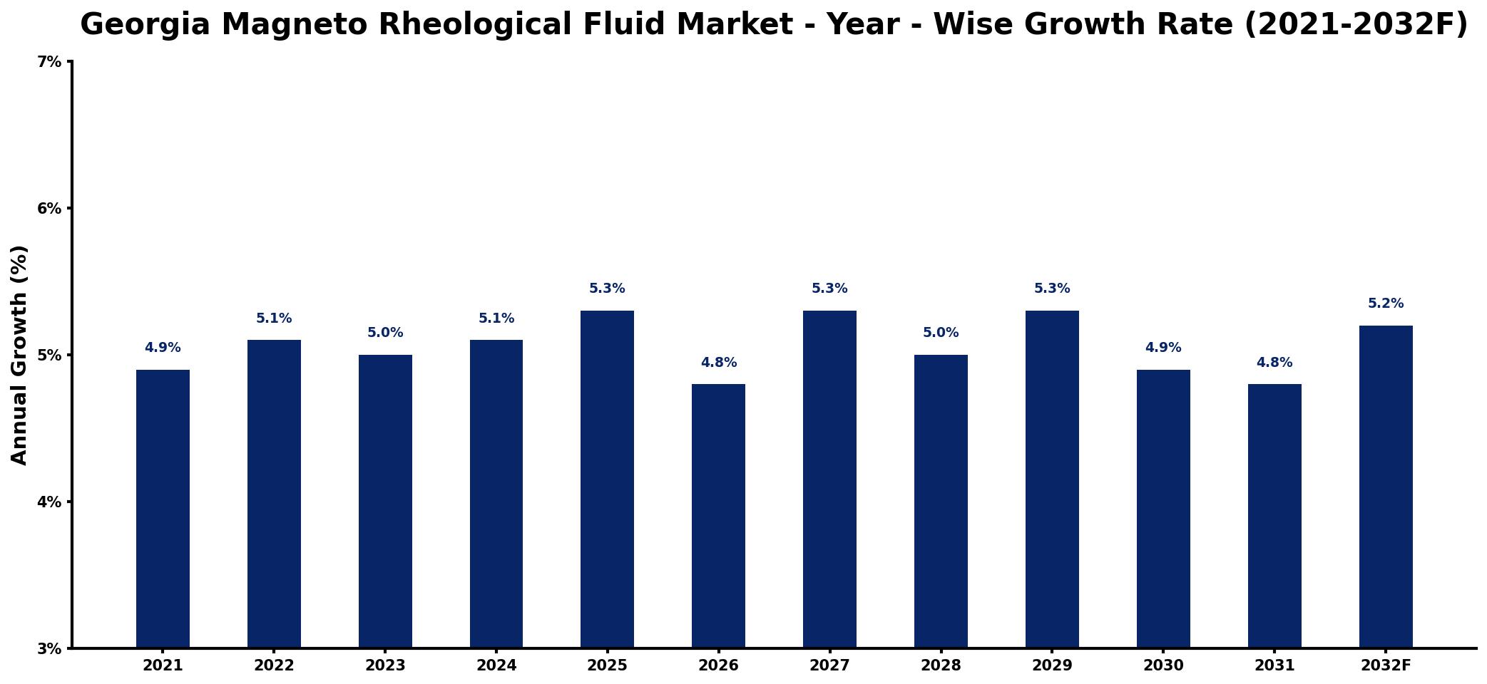 Georgia Magneto Rheological Fluid Market Year-wise Growth Rate and Key Drivers