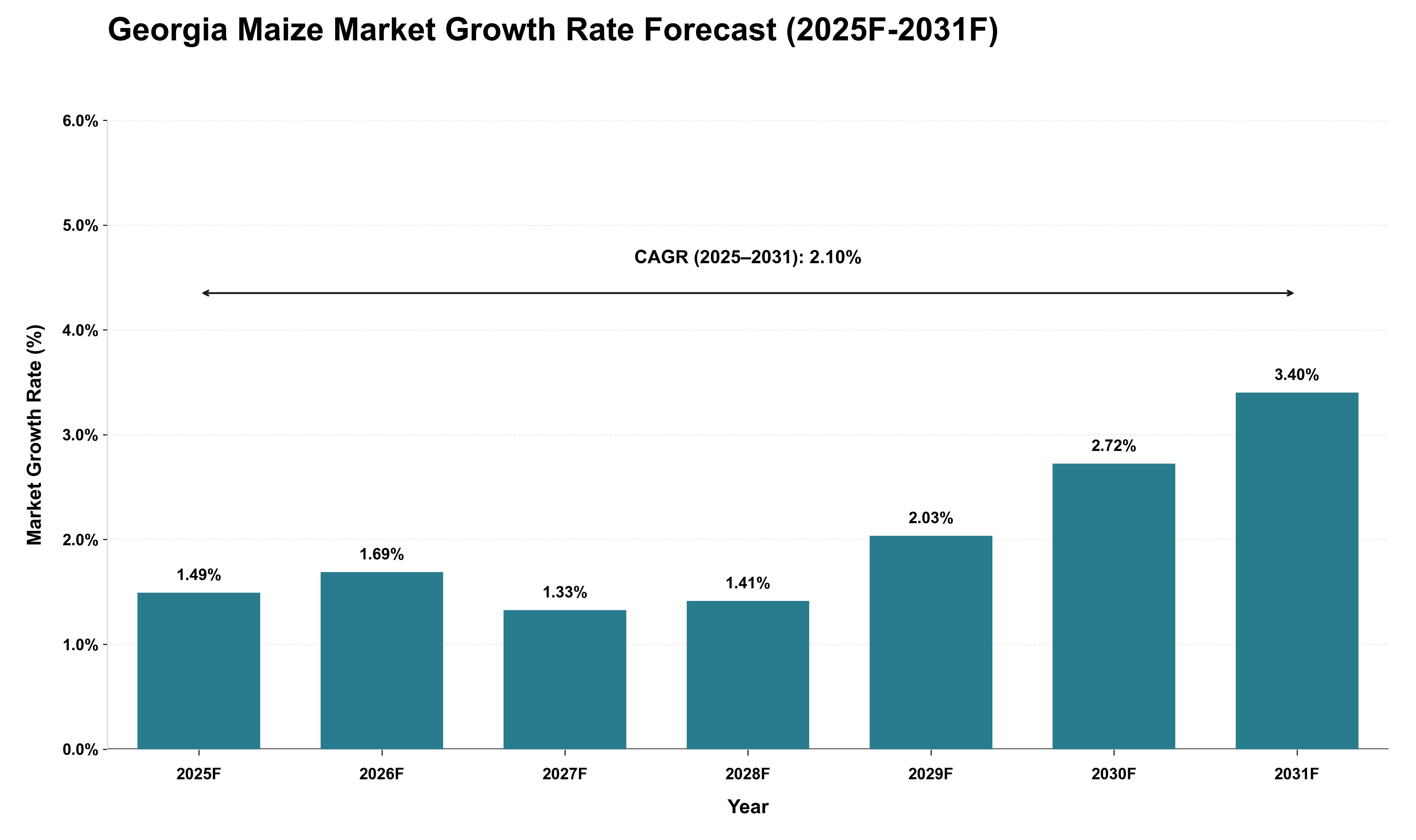 Georgia Maize Market Growth Rate Analysis (2025 - 2031)