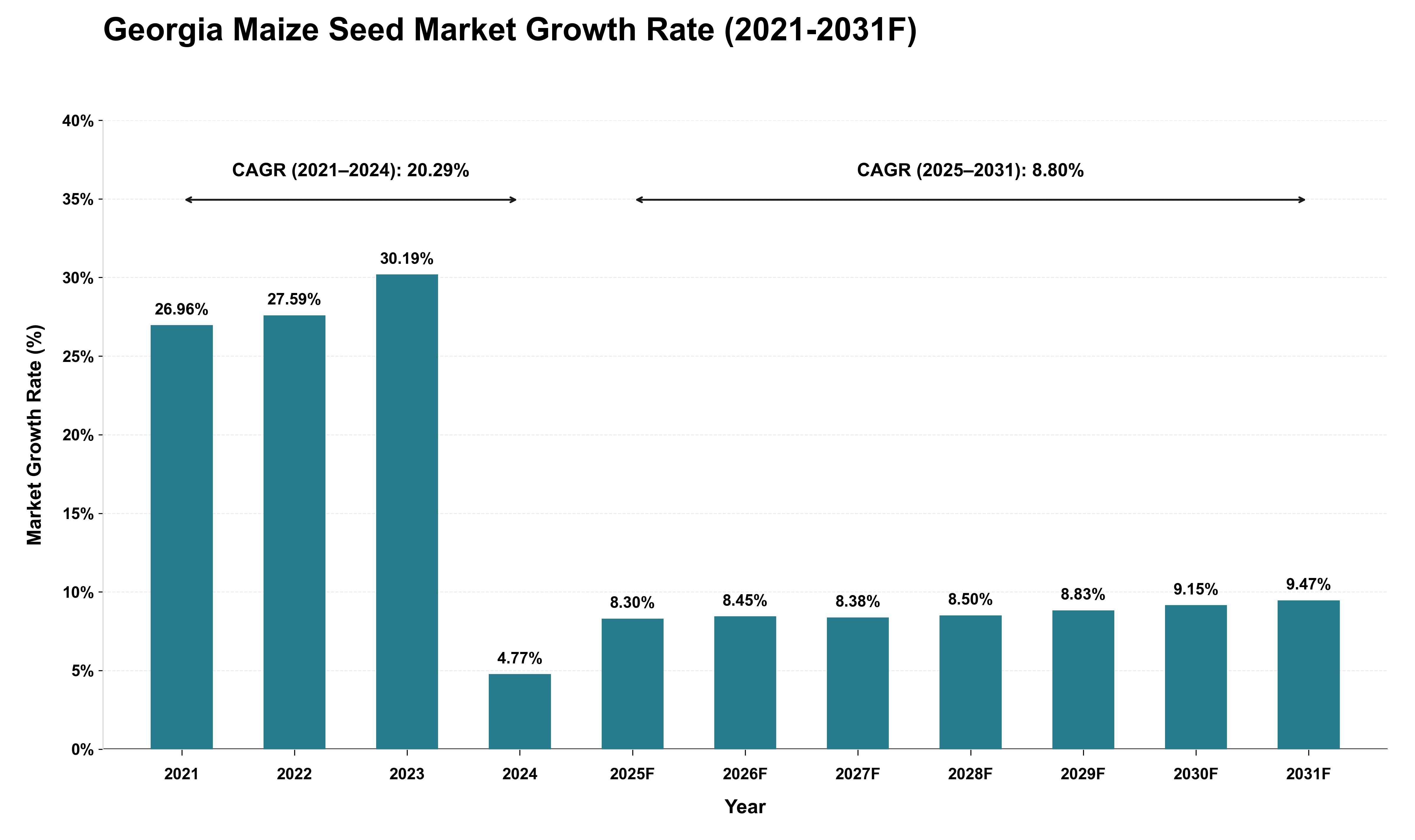 Georgia Maize Seed Market Growth Rate Analysis (2021 - 2031)