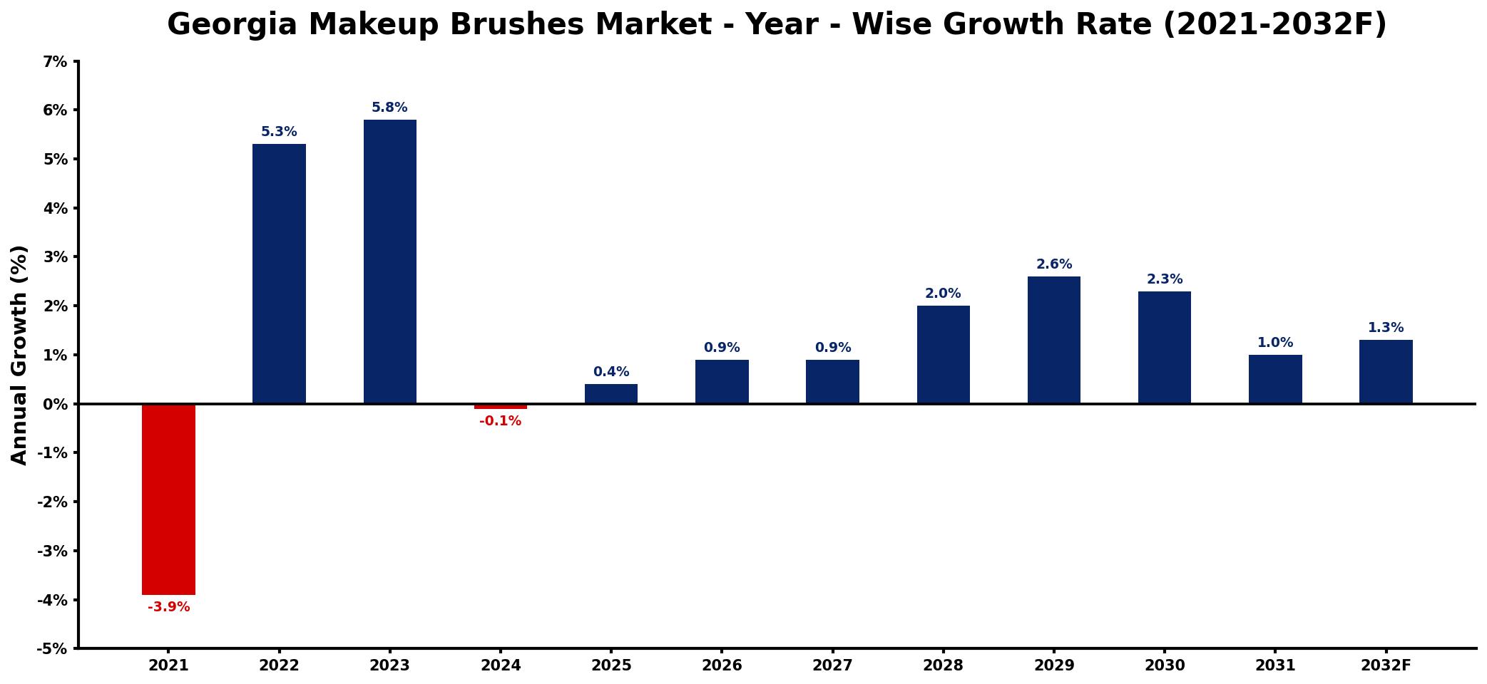 Georgia Makeup Brushes Market Year-wise Growth Rate and Key Drivers