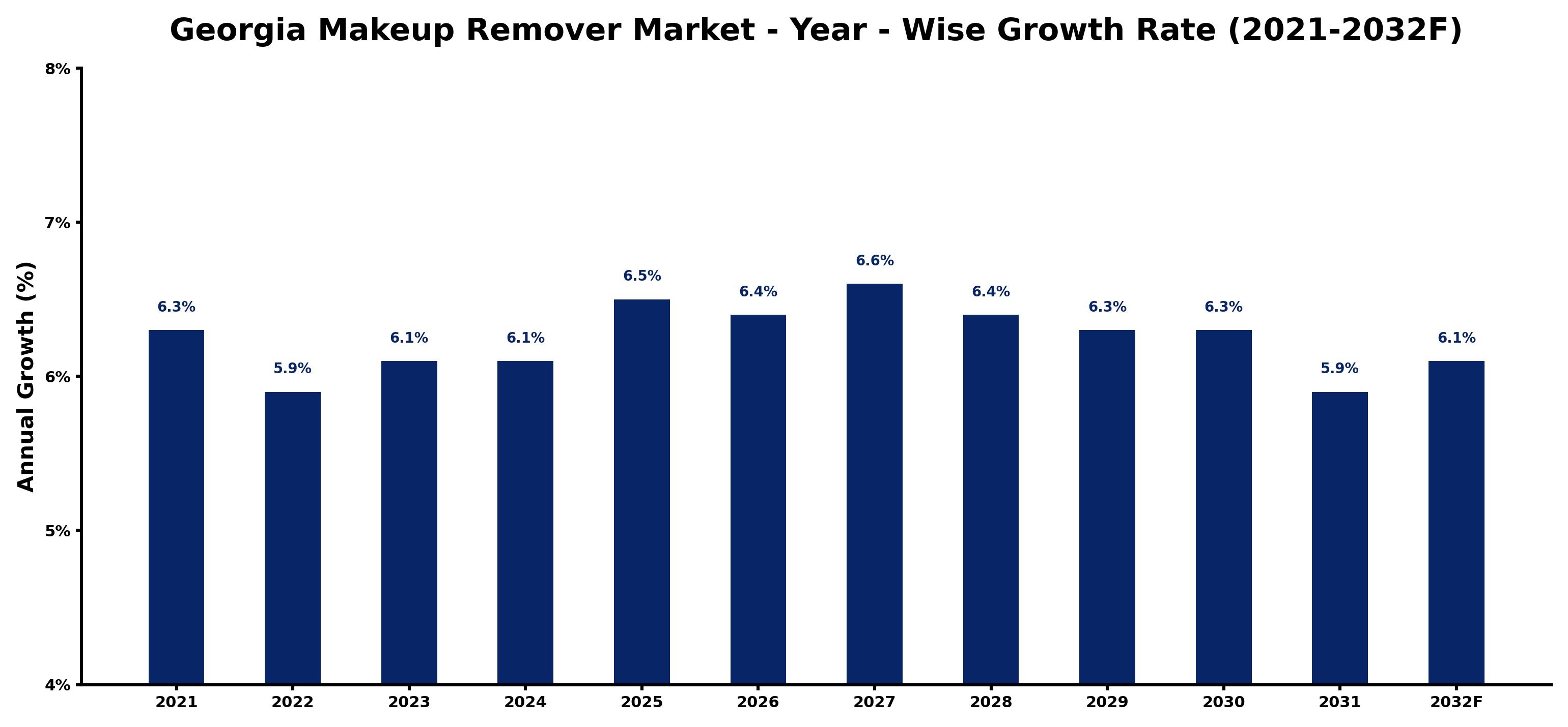 Georgia Makeup Remover Market Year-wise Growth Rate and Key Drivers