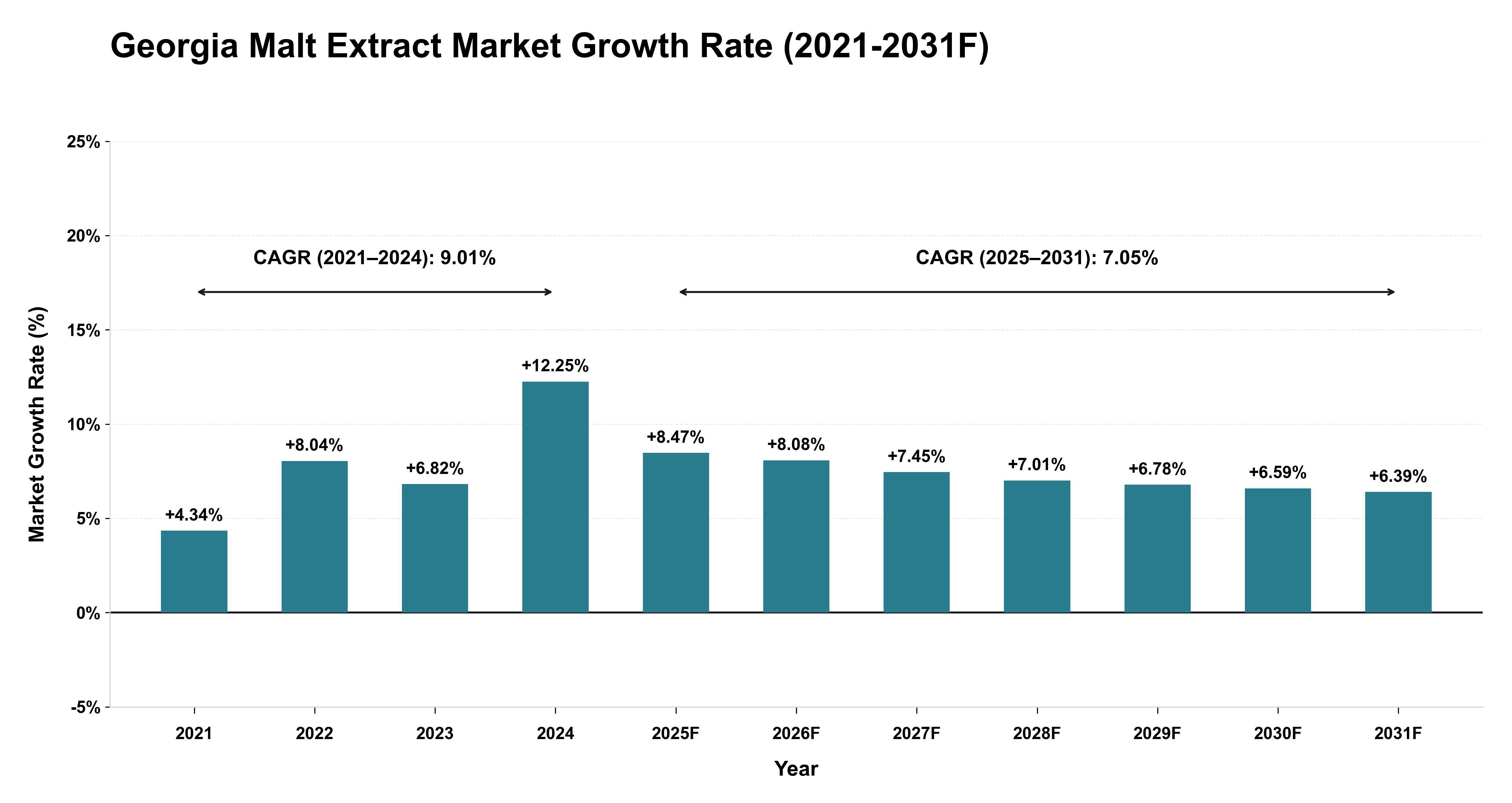 Georgia Malt Extract Market Year-wise Growth Rate (2021-2031F)
