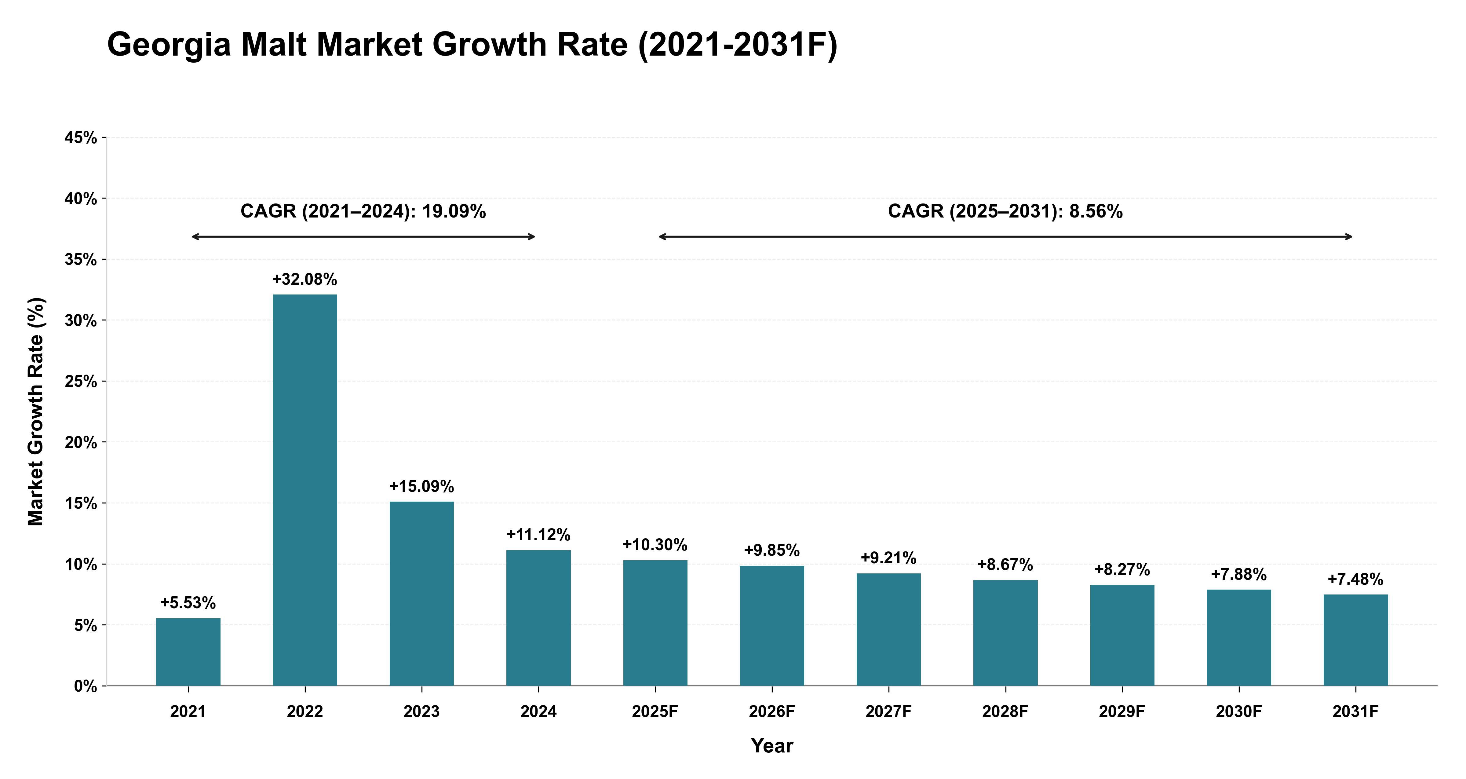 Georgia Malt Market Year-wise Growth Rate (2021-2031F)