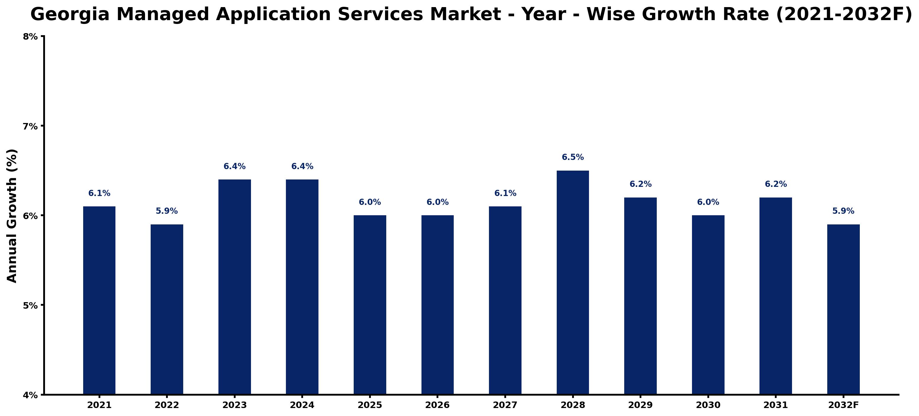 Georgia Managed Application Services Market Year-wise Growth Rate and Key Drivers