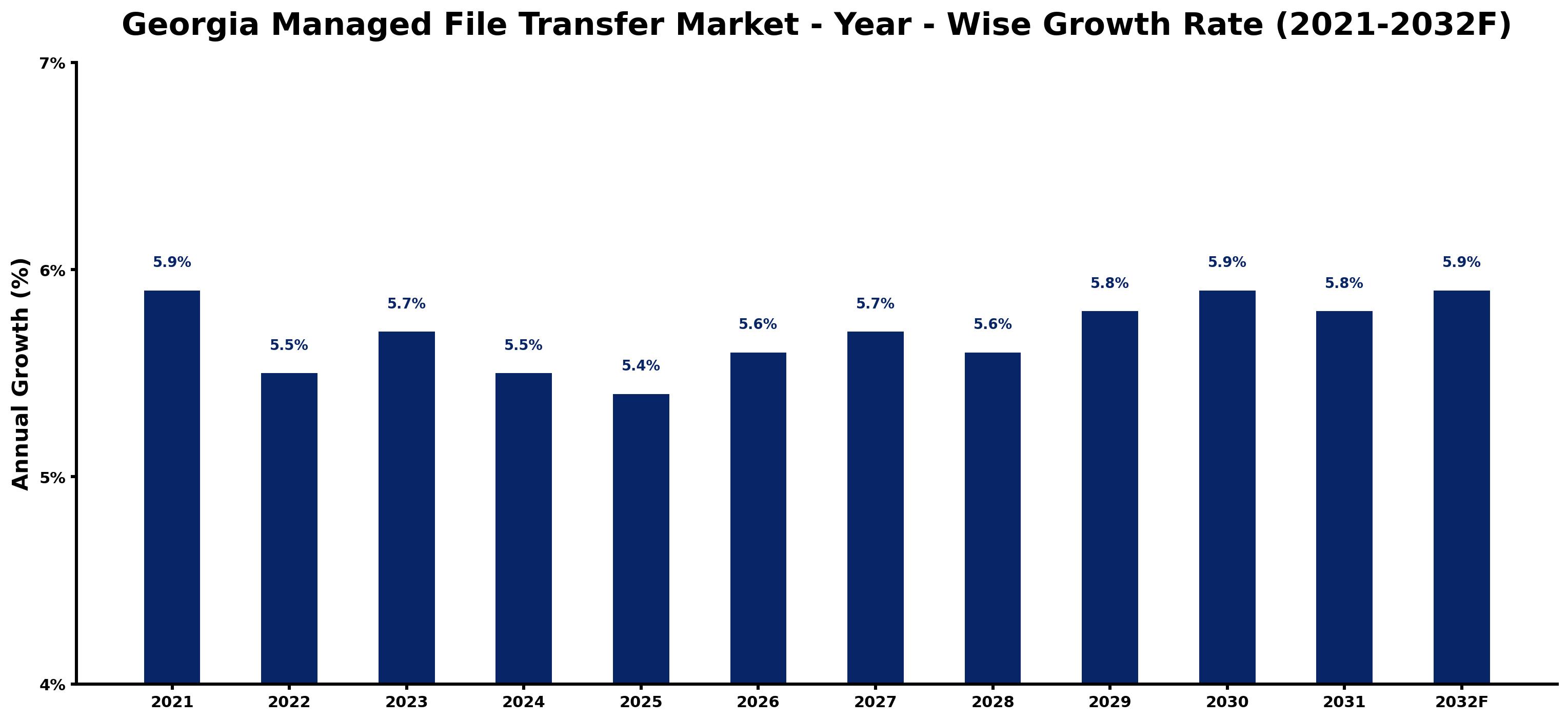 Georgia Managed File Transfer Market Year-wise Growth Rate and Key Drivers