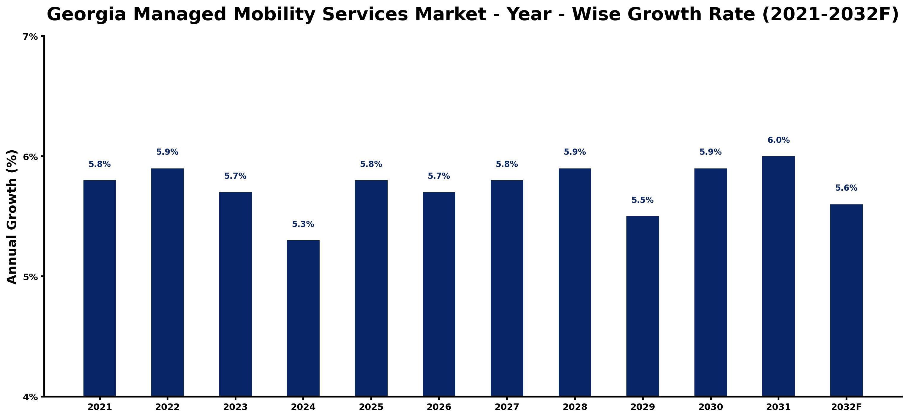 Georgia Managed Mobility Services Market Year-wise Growth Rate and Key Drivers