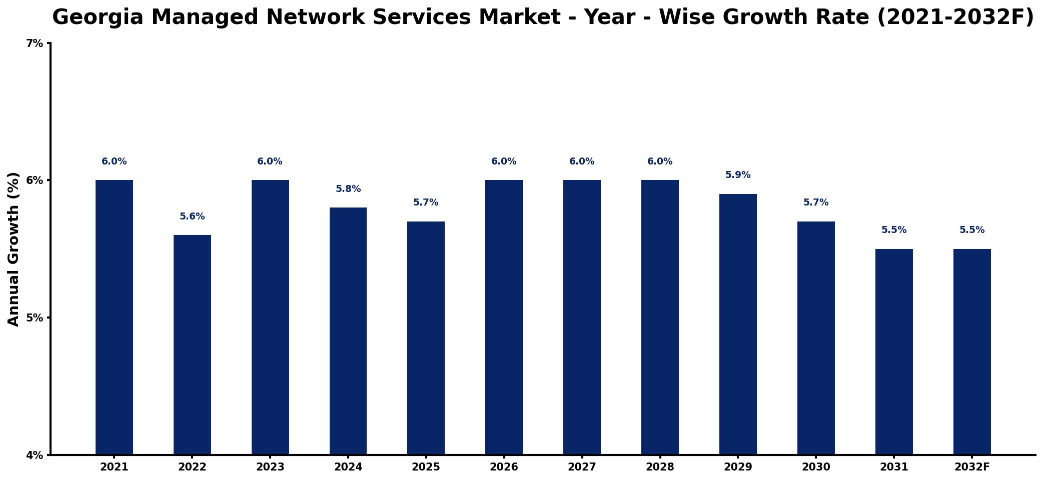 Georgia Managed Network Services Market Year-wise Growth Rate and Key Drivers