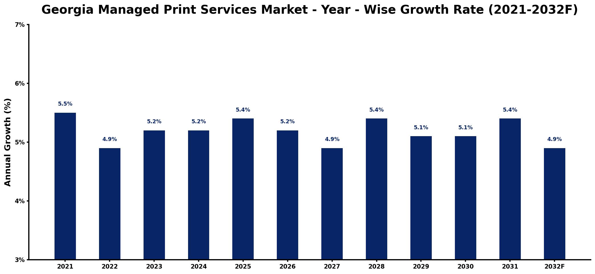 Georgia Managed Print Services Market Year-wise Growth Rate and Key Drivers