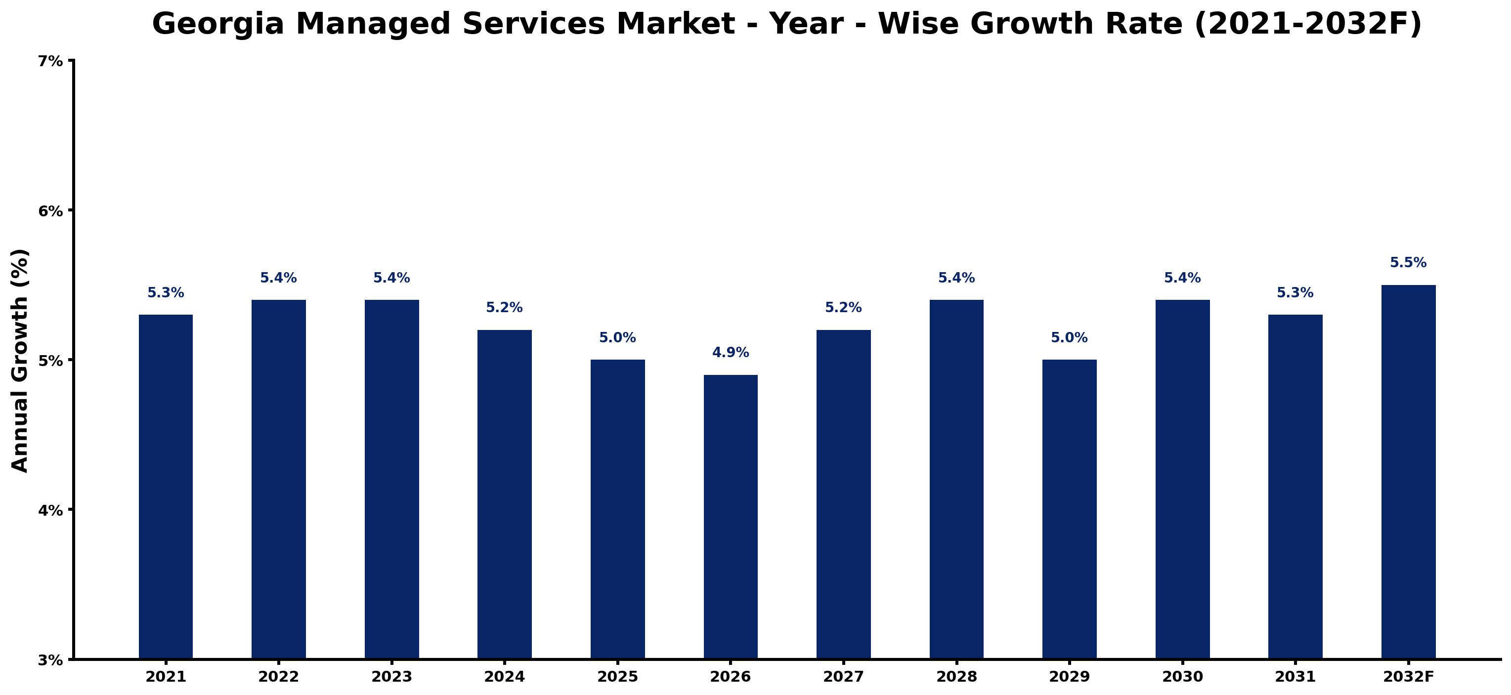 Georgia Managed Services Market Year-wise Growth Rate and Key Drivers