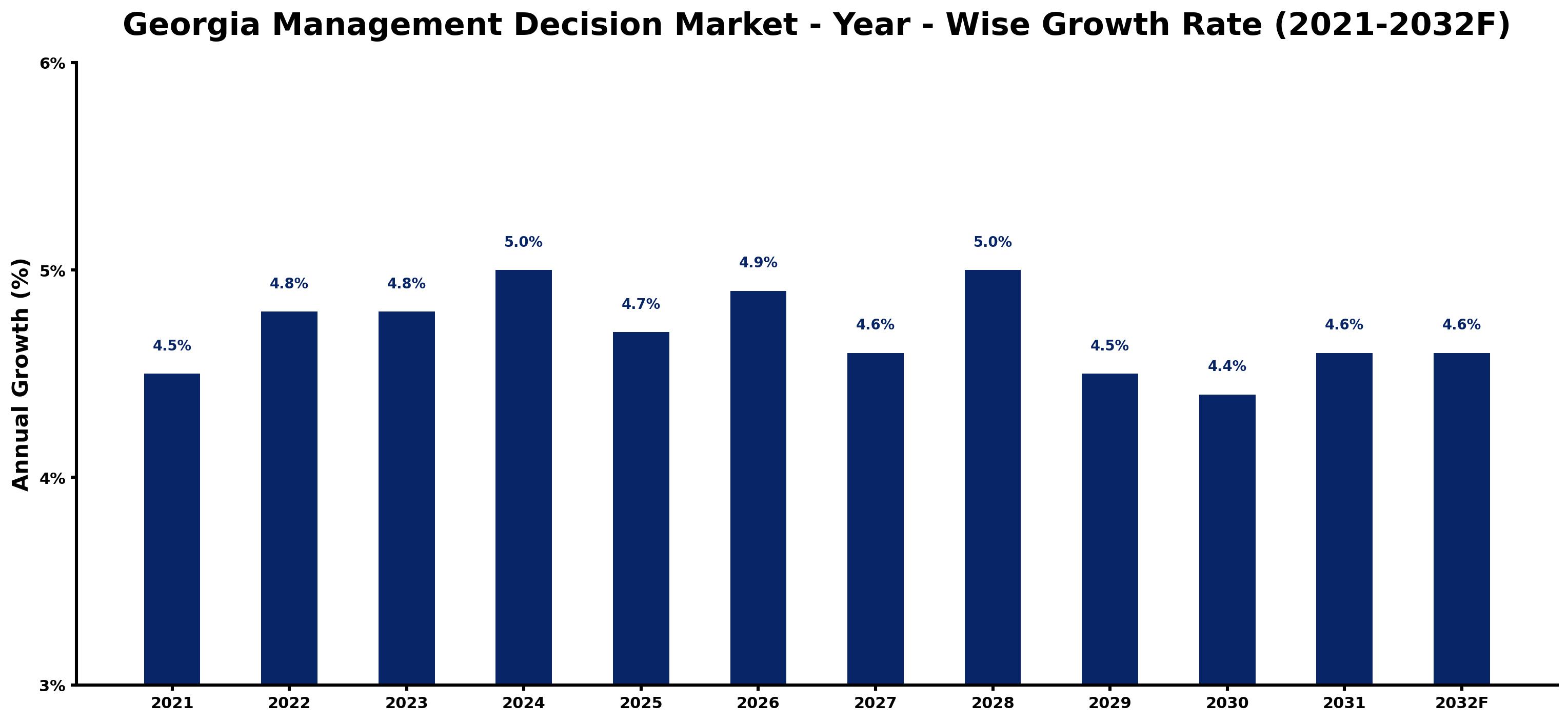 Georgia Management Decision Market Year-wise Growth Rate and Key Drivers