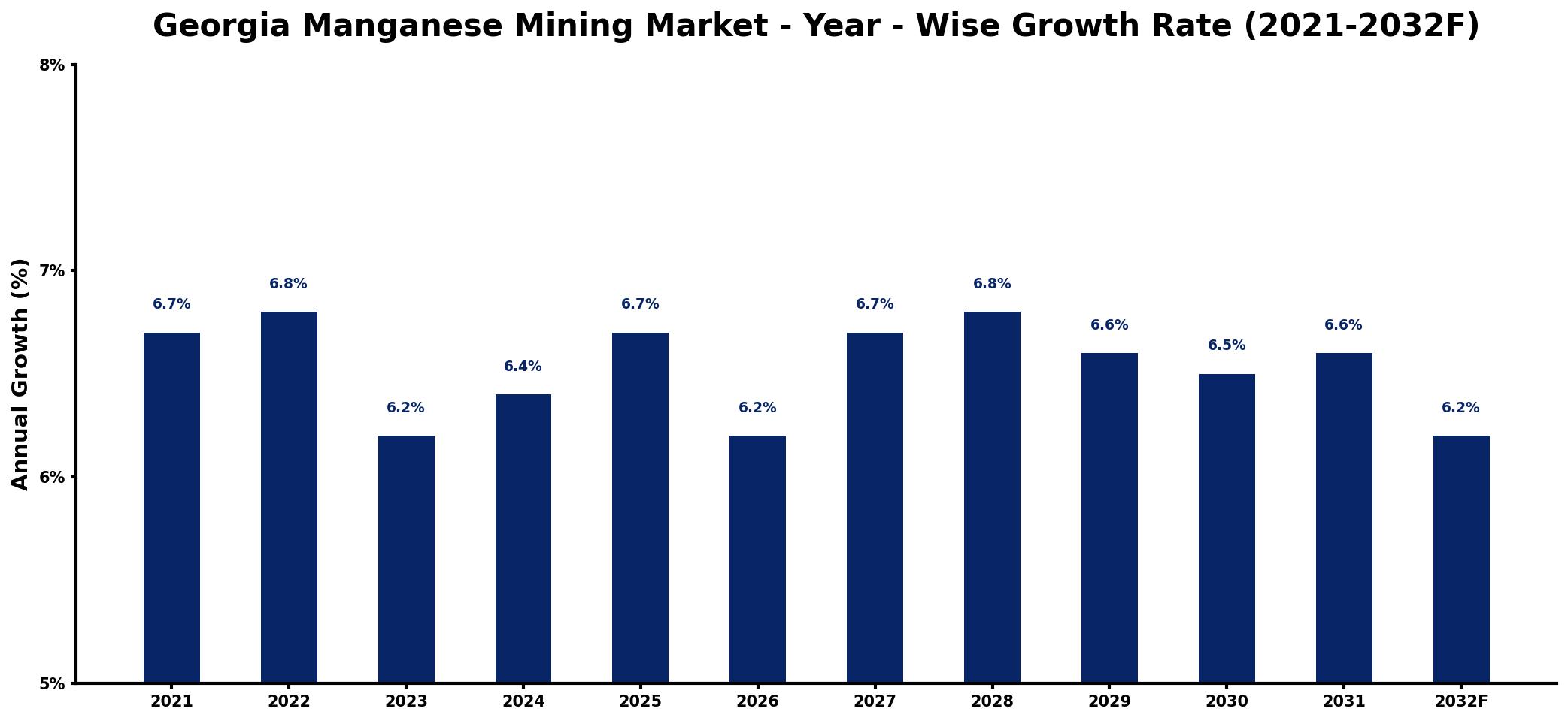 Georgia Manganese Mining Market Year-wise Growth Rate and Key Drivers
