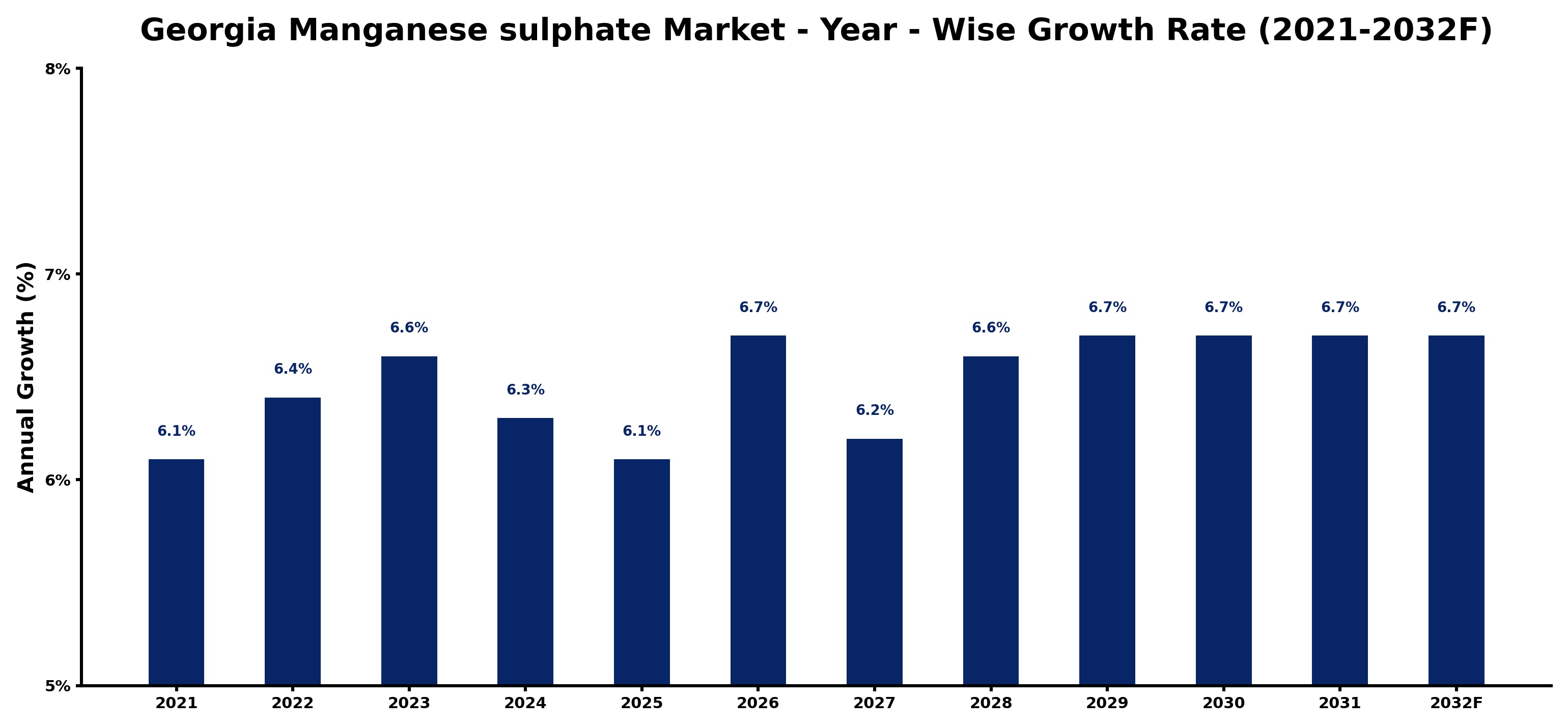 Georgia Manganese sulphate Market Year-wise Growth Rate and Key Drivers