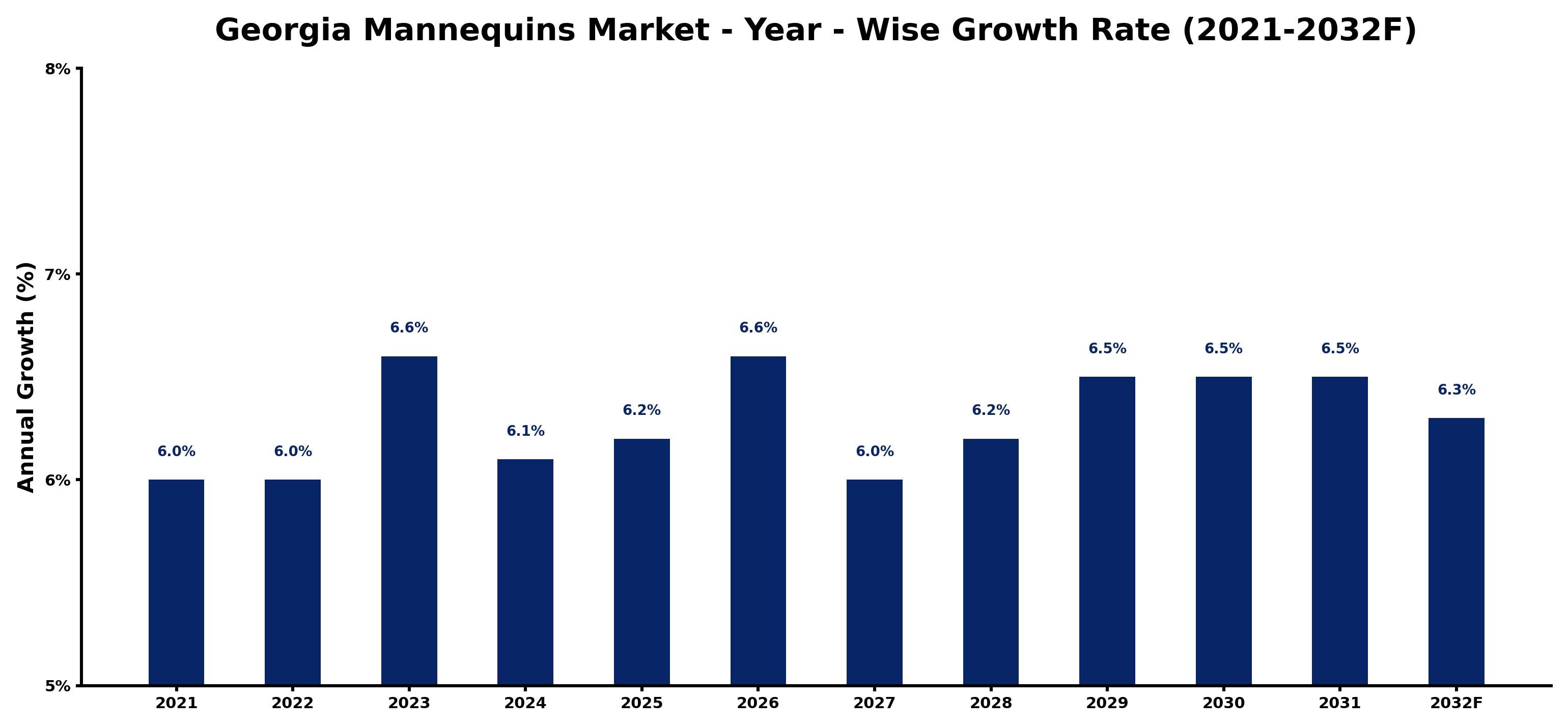 Georgia Mannequins Market Year-wise Growth Rate and Key Drivers