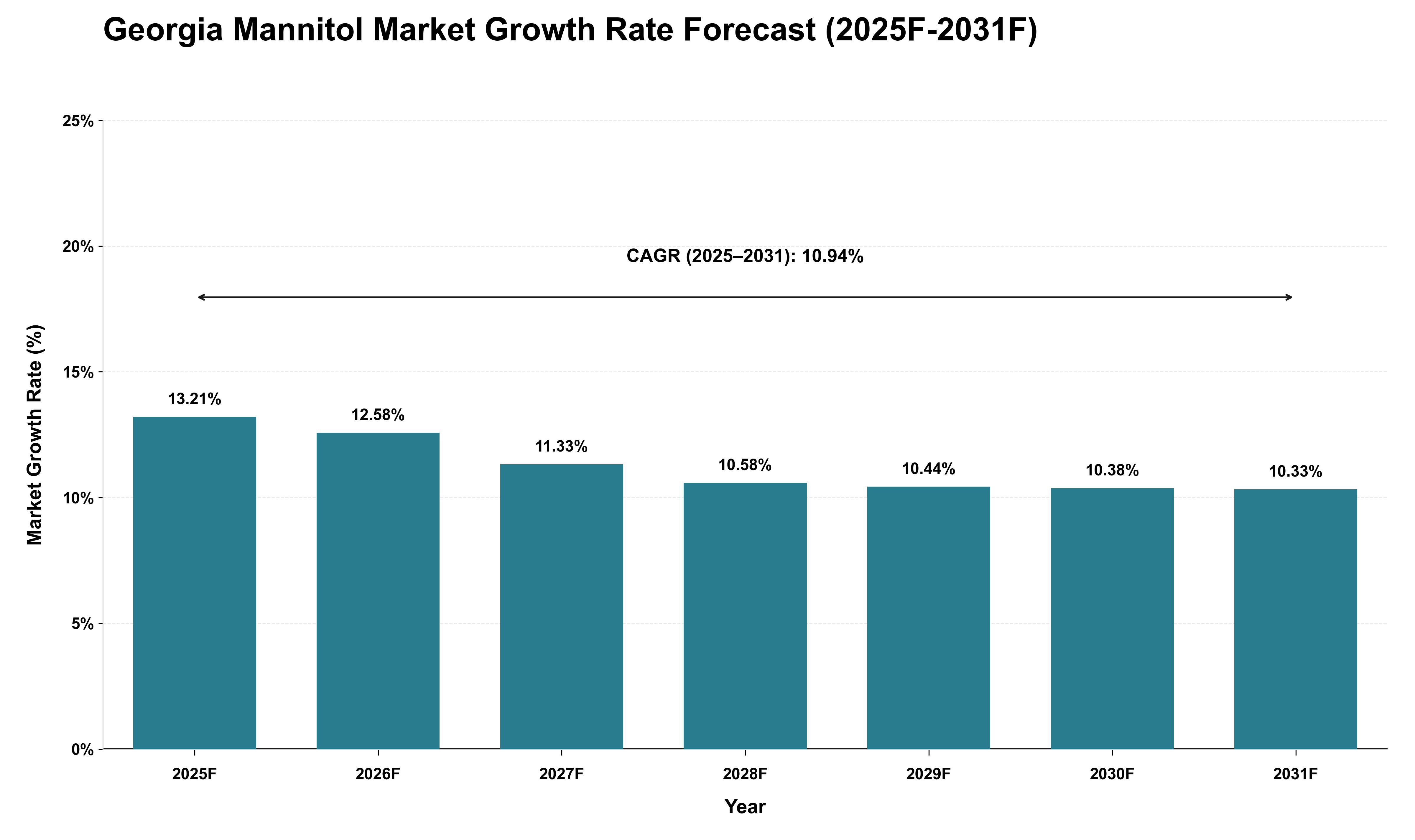 Georgia Mannitol Market Growth Rate Analysis (2025 - 2031)