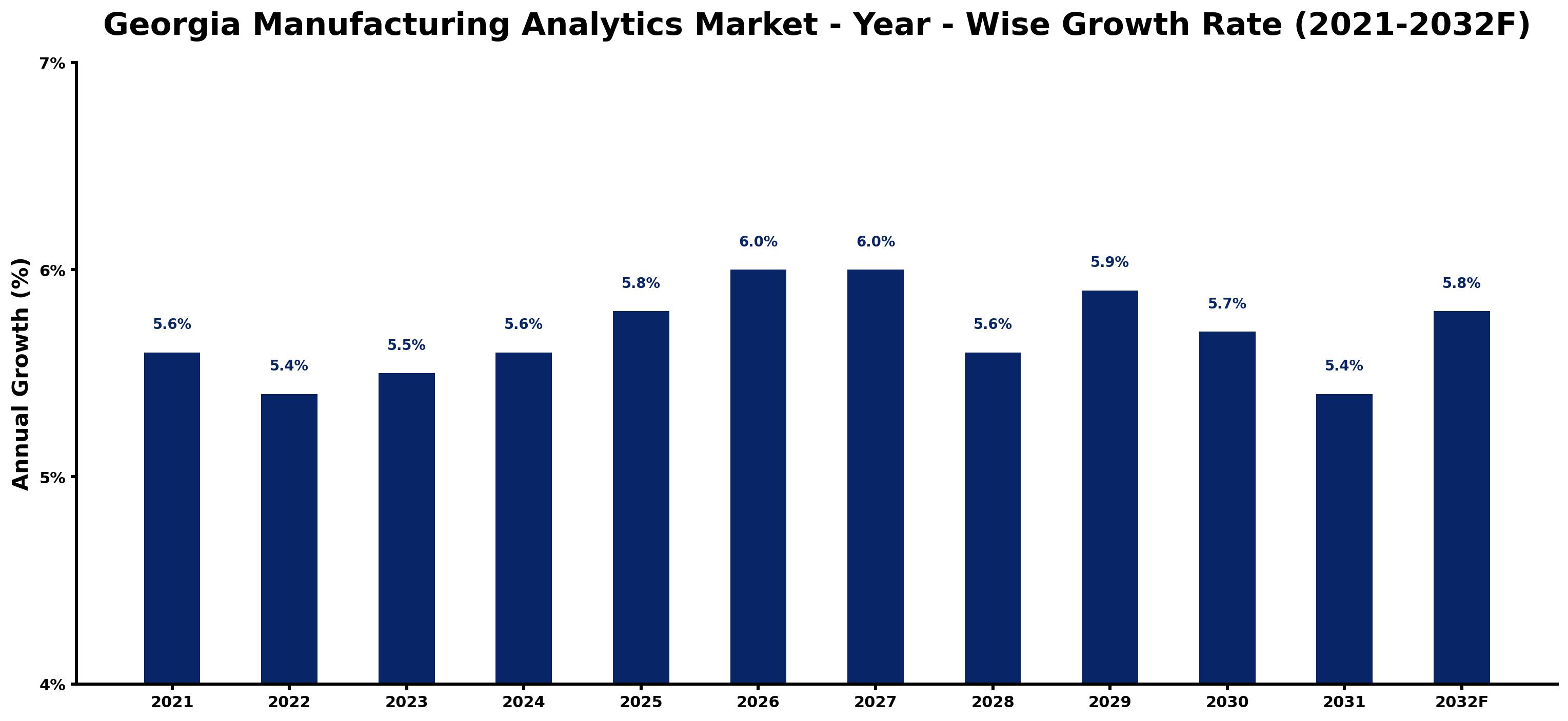 Georgia Manufacturing Analytics Market Year-wise Growth Rate and Key Drivers
