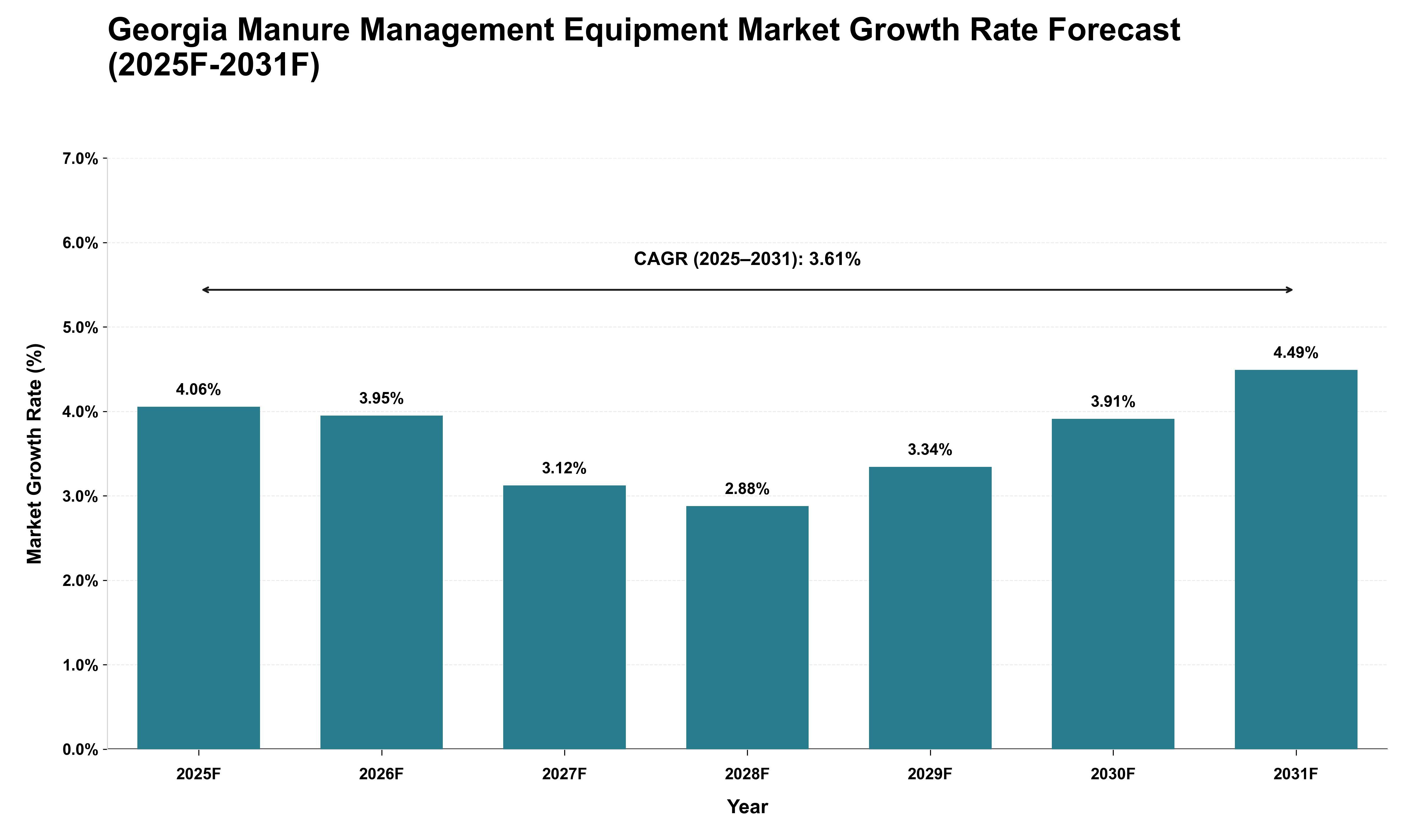 Georgia Manure Management Equipment Market Growth Rate Analysis (2025 - 2031)
