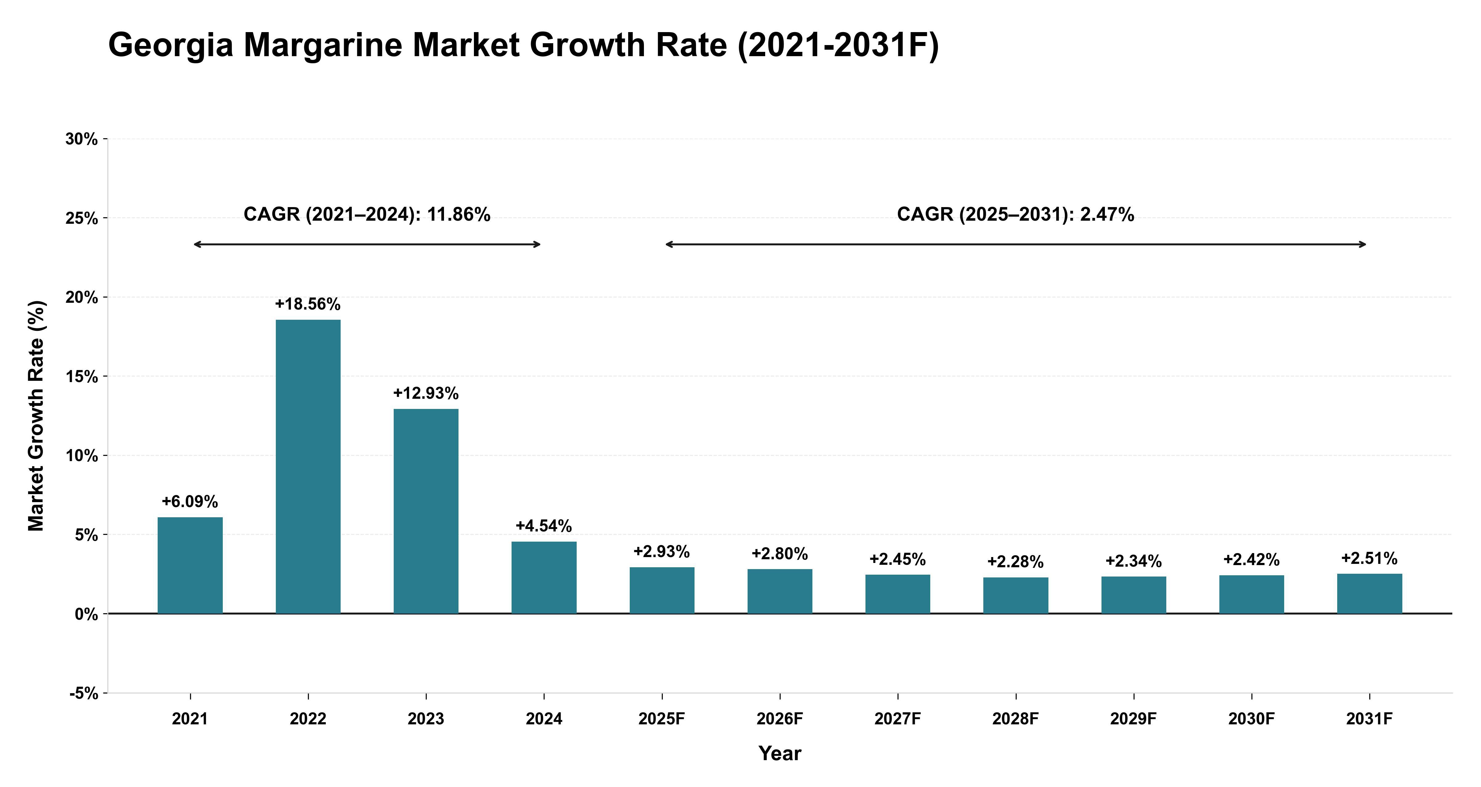 Georgia Margarine Market Year-wise Growth Rate (2021-2031F)