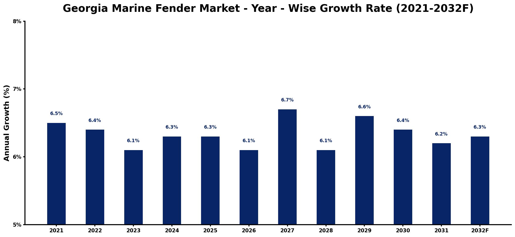Georgia Marine Fender Market Year-wise Growth Rate and Key Drivers