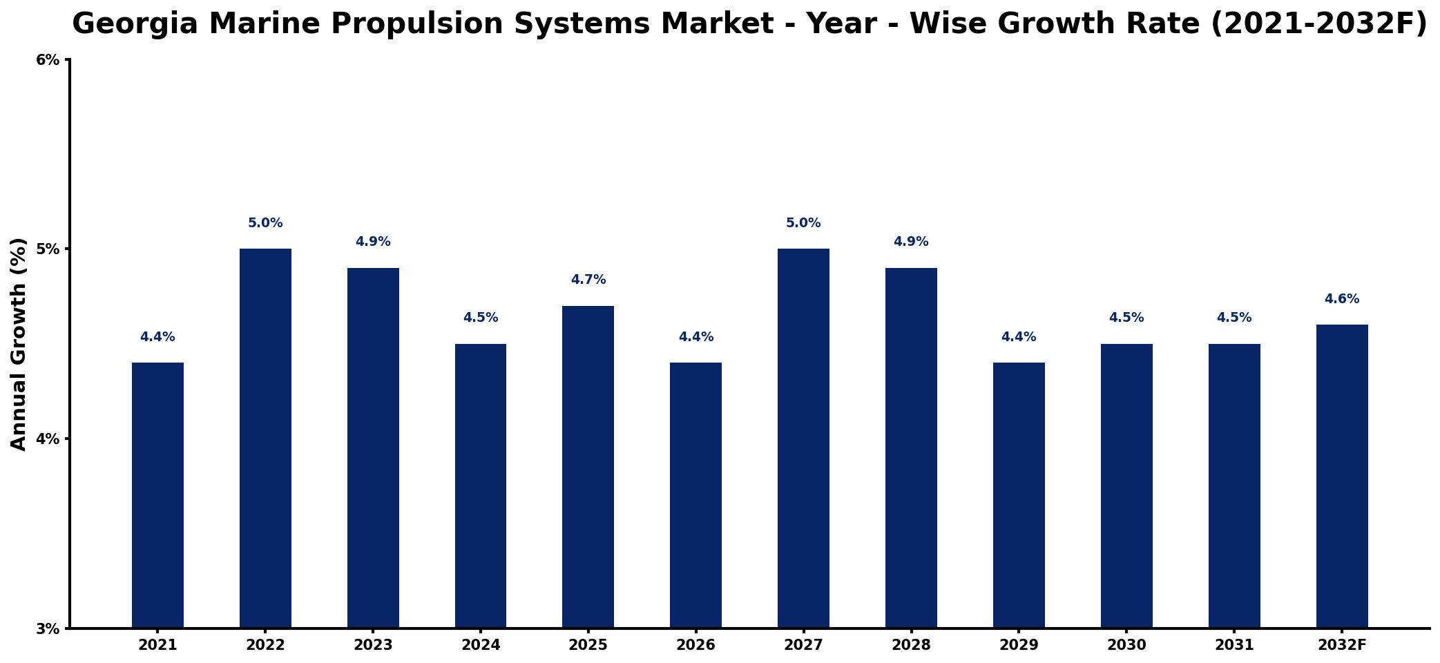 Georgia Marine Propulsion Systems Market Year-wise Growth Rate and Key Drivers