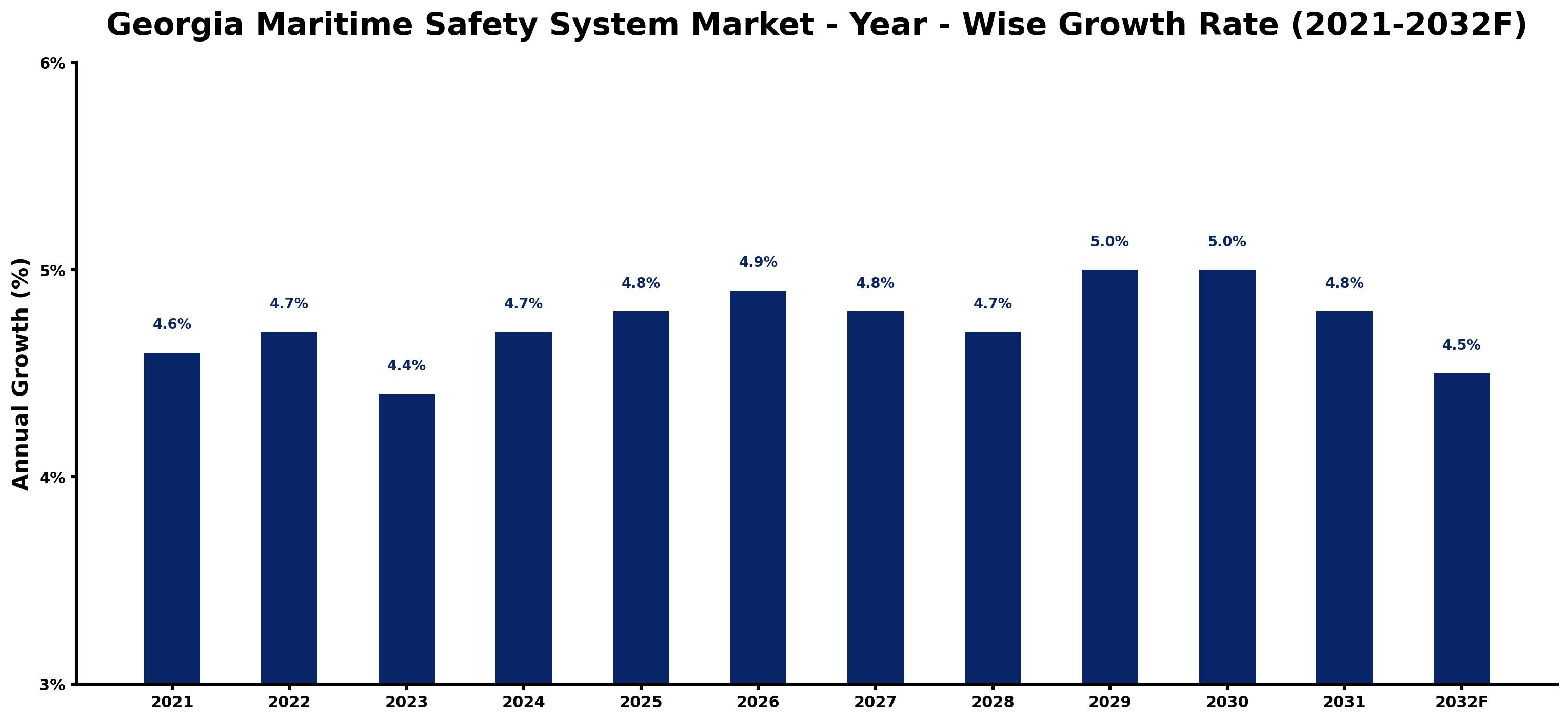 Georgia Maritime Safety System Market Year-wise Growth Rate and Key Drivers