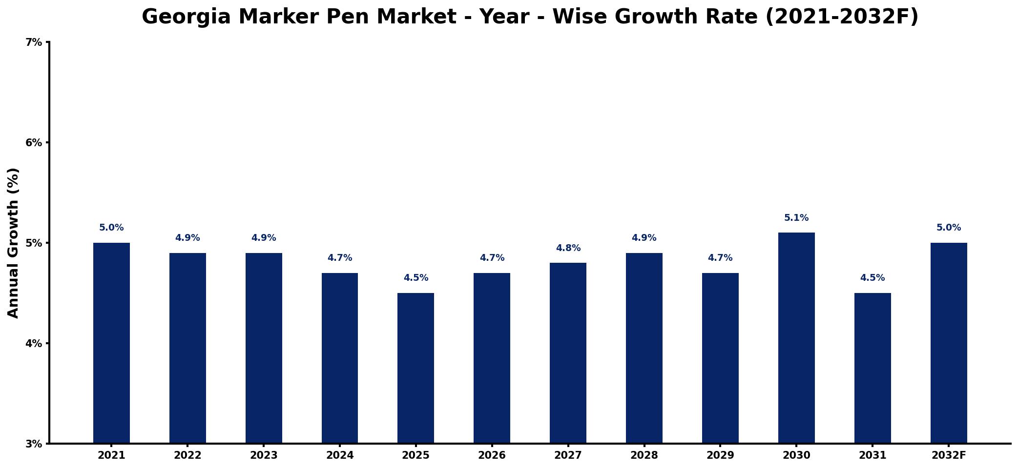 Georgia Marker Pen Market Year-wise Growth Rate and Key Drivers