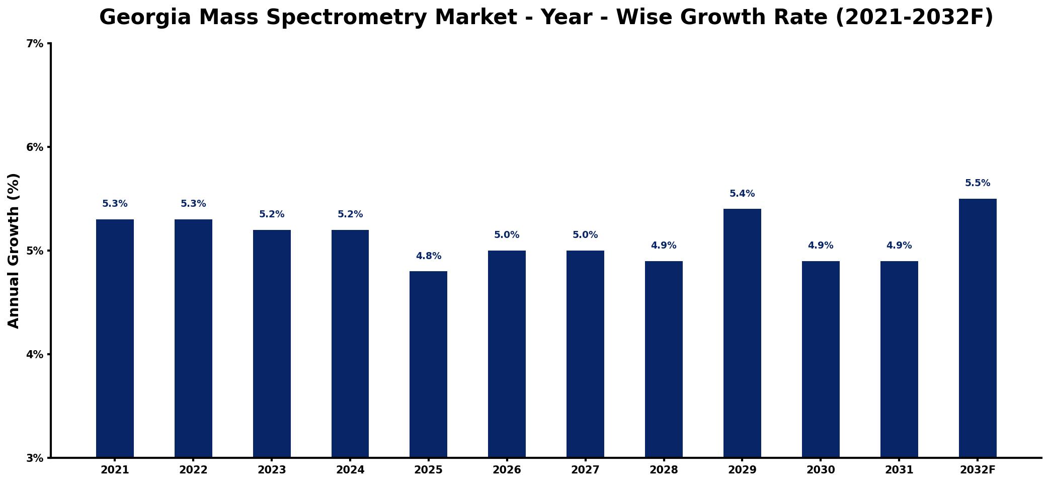 Georgia Mass Spectrometry Market Year-wise Growth Rate and Key Drivers