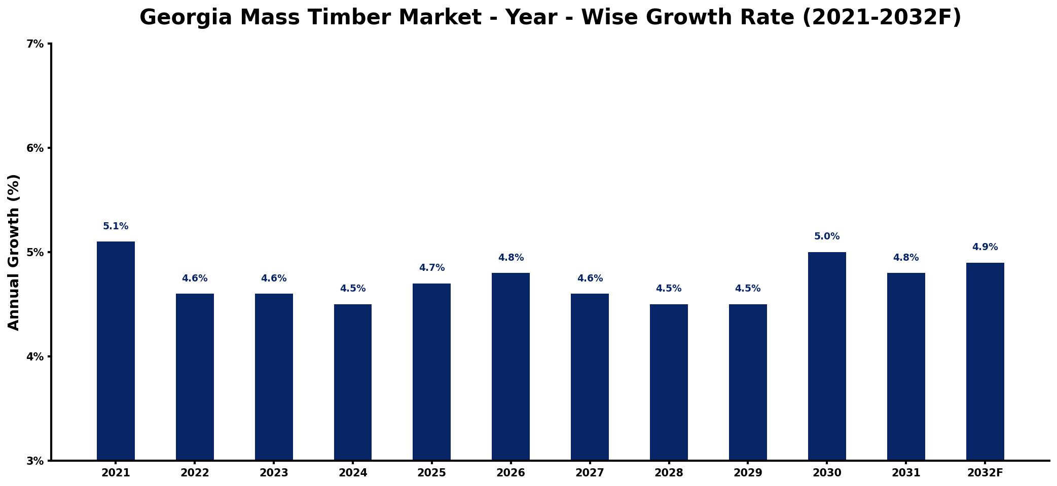 Georgia Mass Timber Market Year-wise Growth Rate and Key Drivers