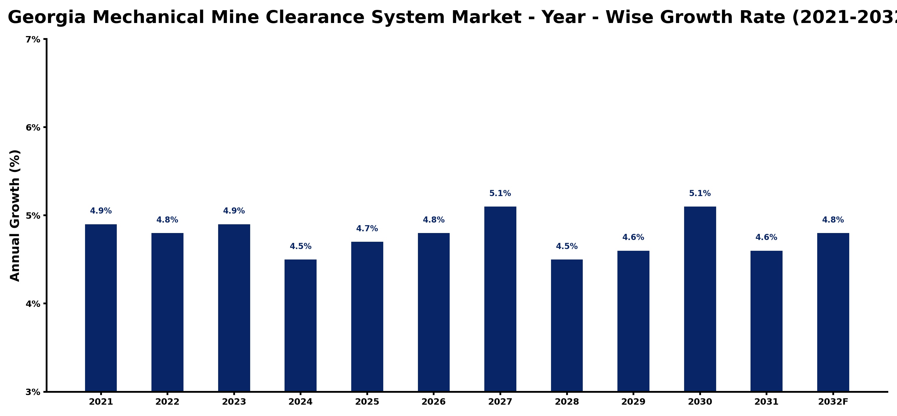 Georgia Mechanical Mine Clearance System Market Year-wise Growth Rate and Key Drivers