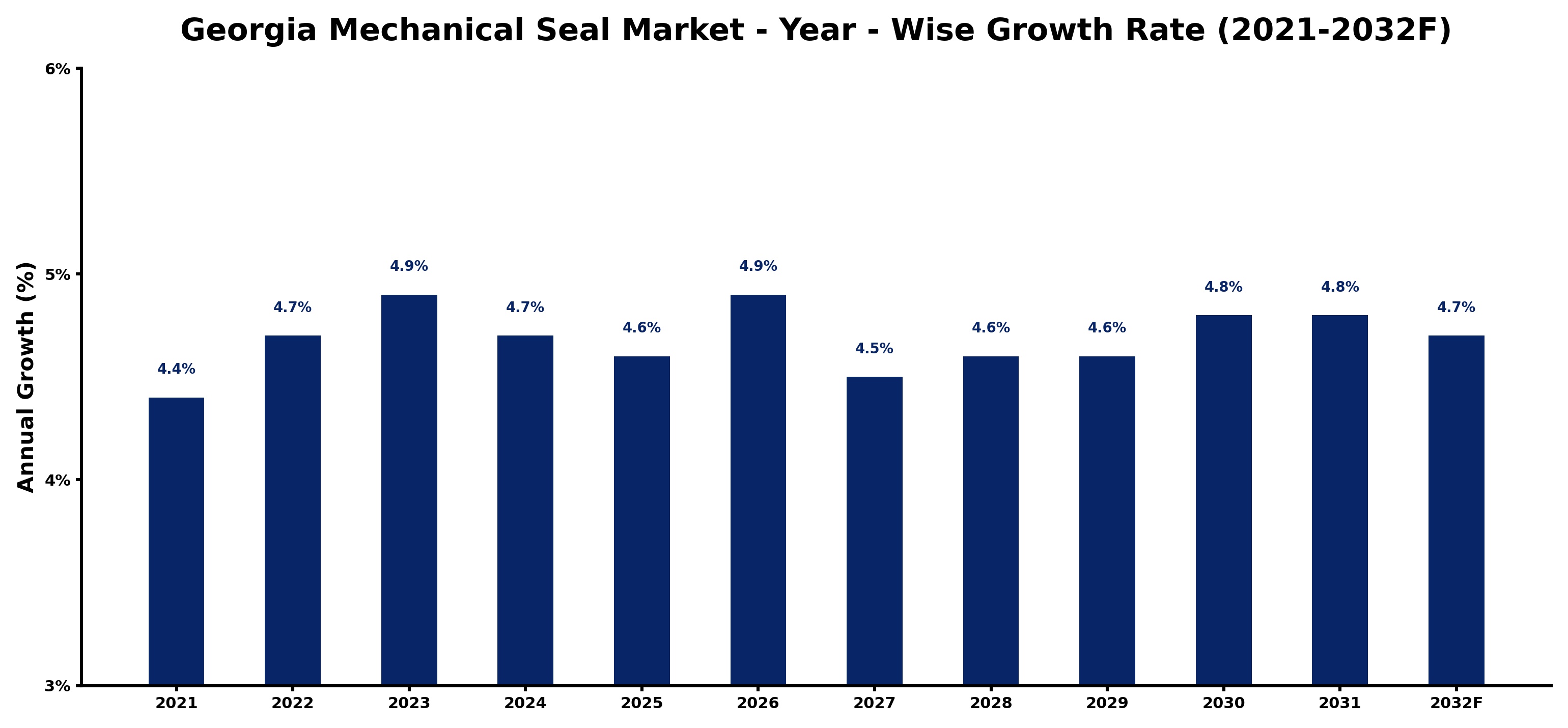 Georgia Mechanical Seal Market Year-wise Growth Rate and Key Drivers