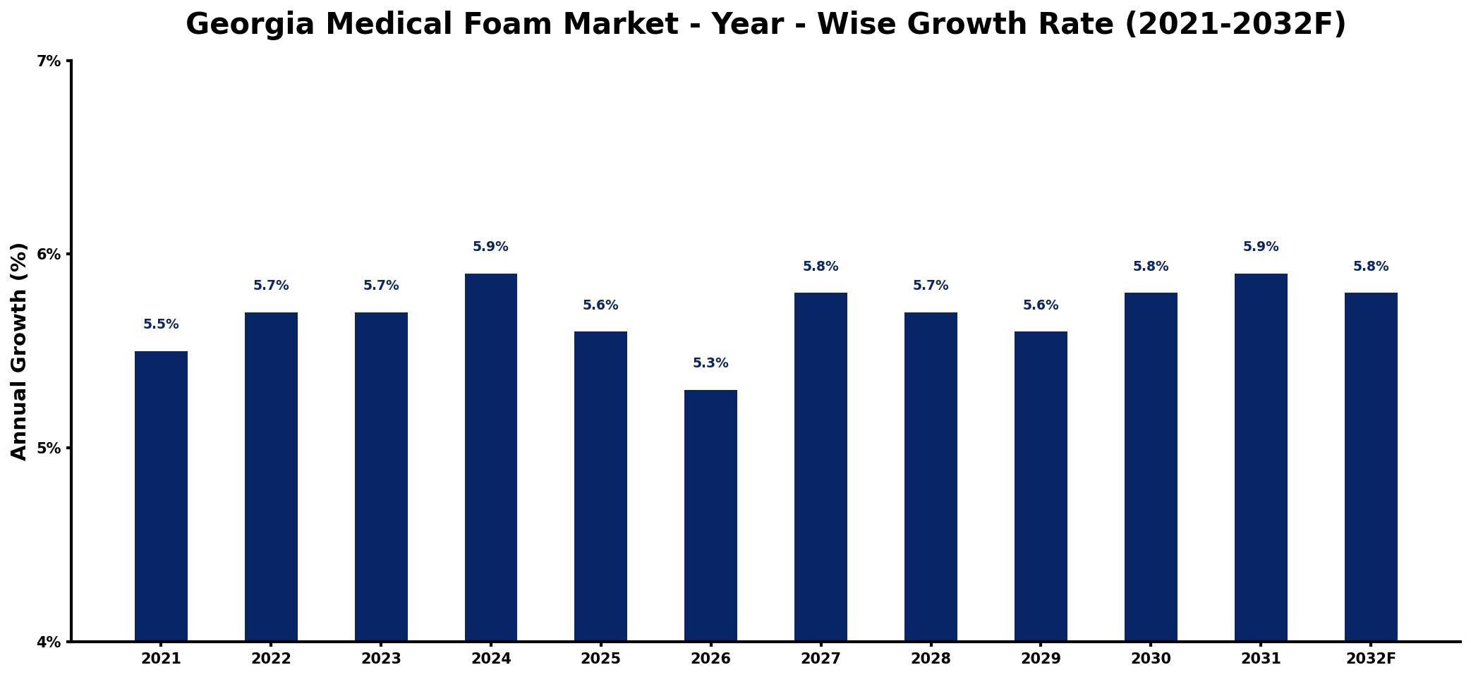Georgia Medical Foam Market Year-wise Growth Rate and Key Drivers