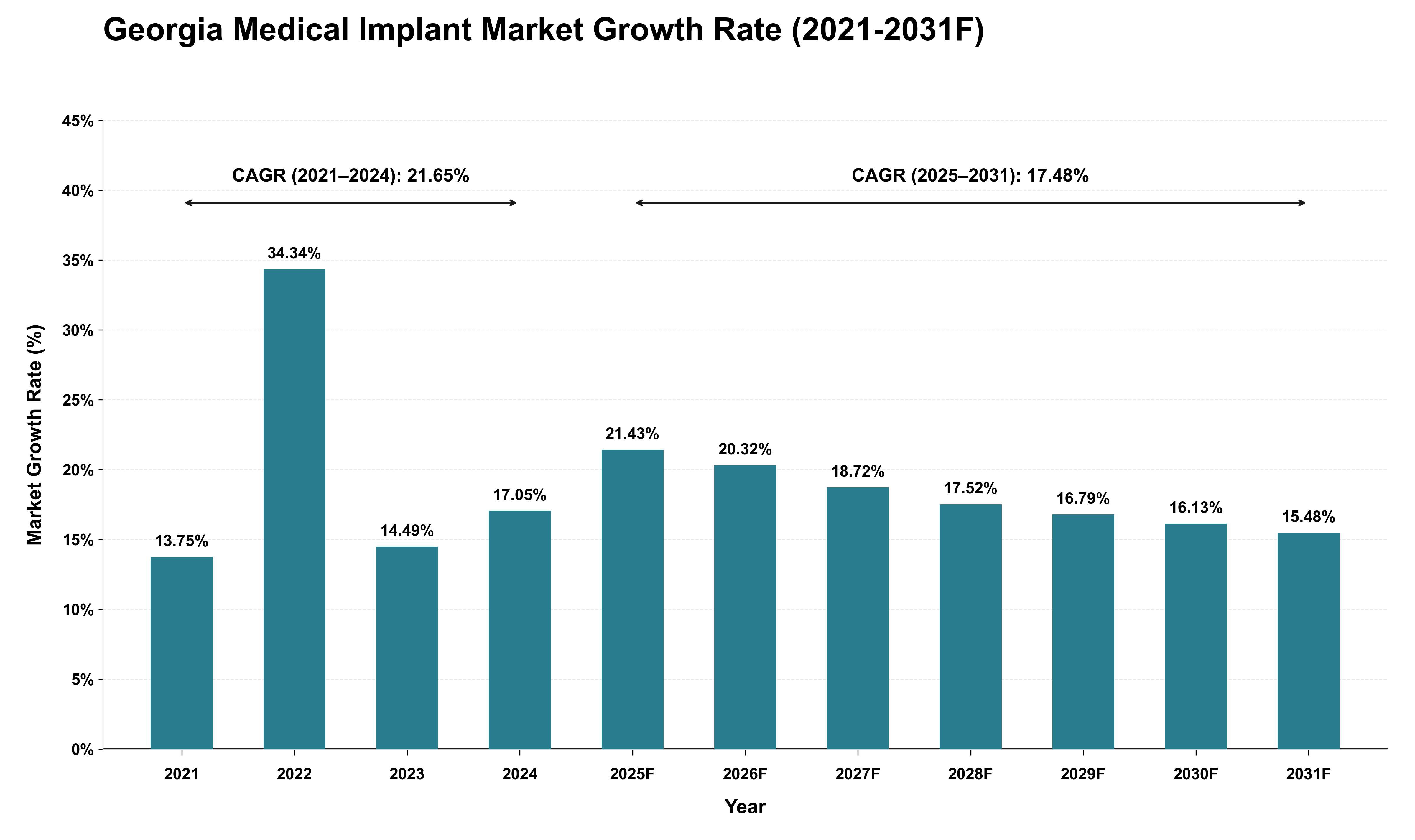 Georgia Medical Implant Market Growth Rate Analysis (2021 - 2031)