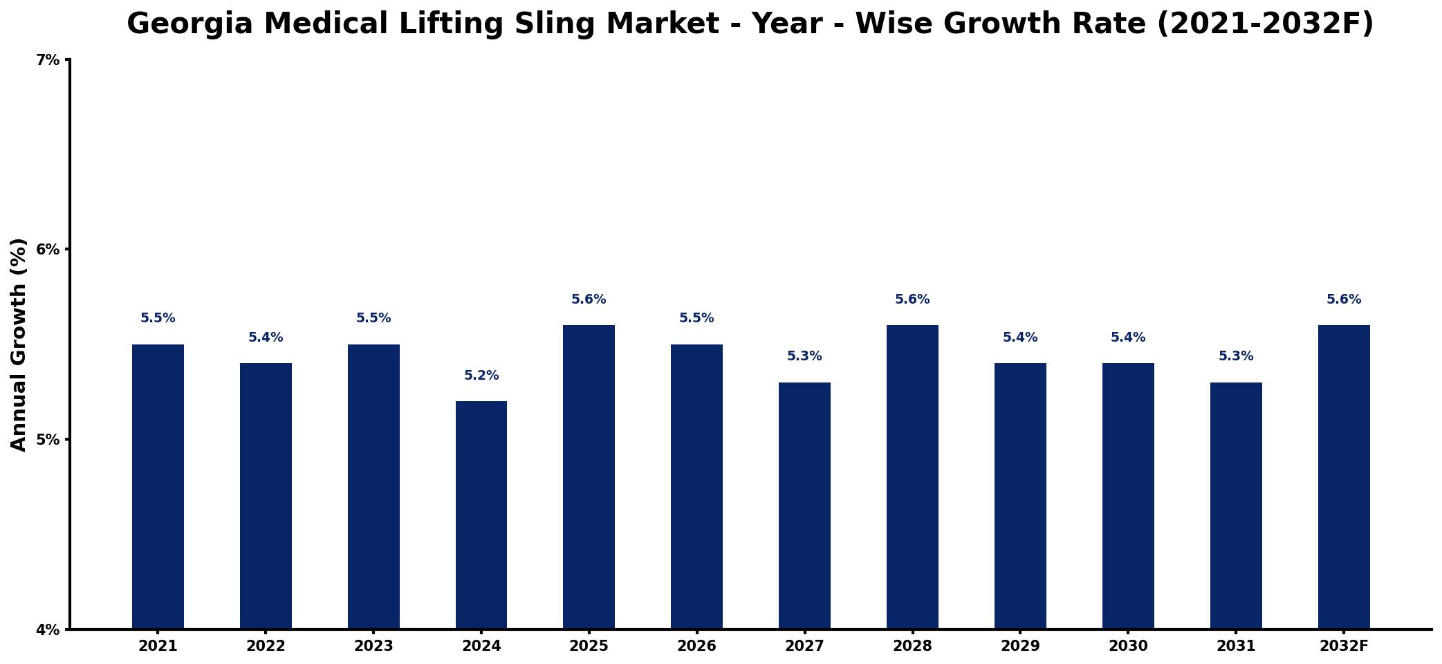 Georgia Medical Lifting Sling Market Year-wise Growth Rate and Key Drivers