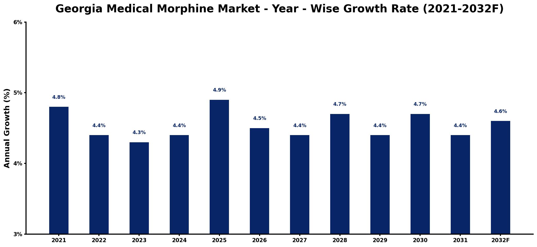 Georgia Medical Morphine Market Year-wise Growth Rate and Key Drivers