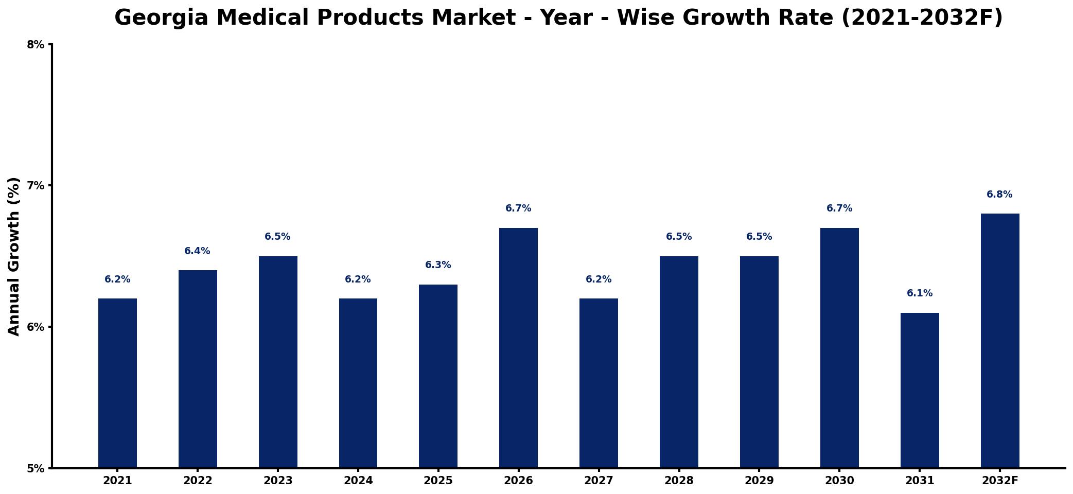 Georgia Medical Products Market Year-wise Growth Rate and Key Drivers
