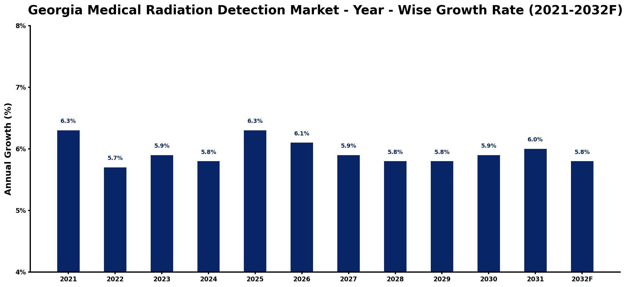 Georgia Medical Radiation Detection Market Year-wise Growth Rate and Key Drivers