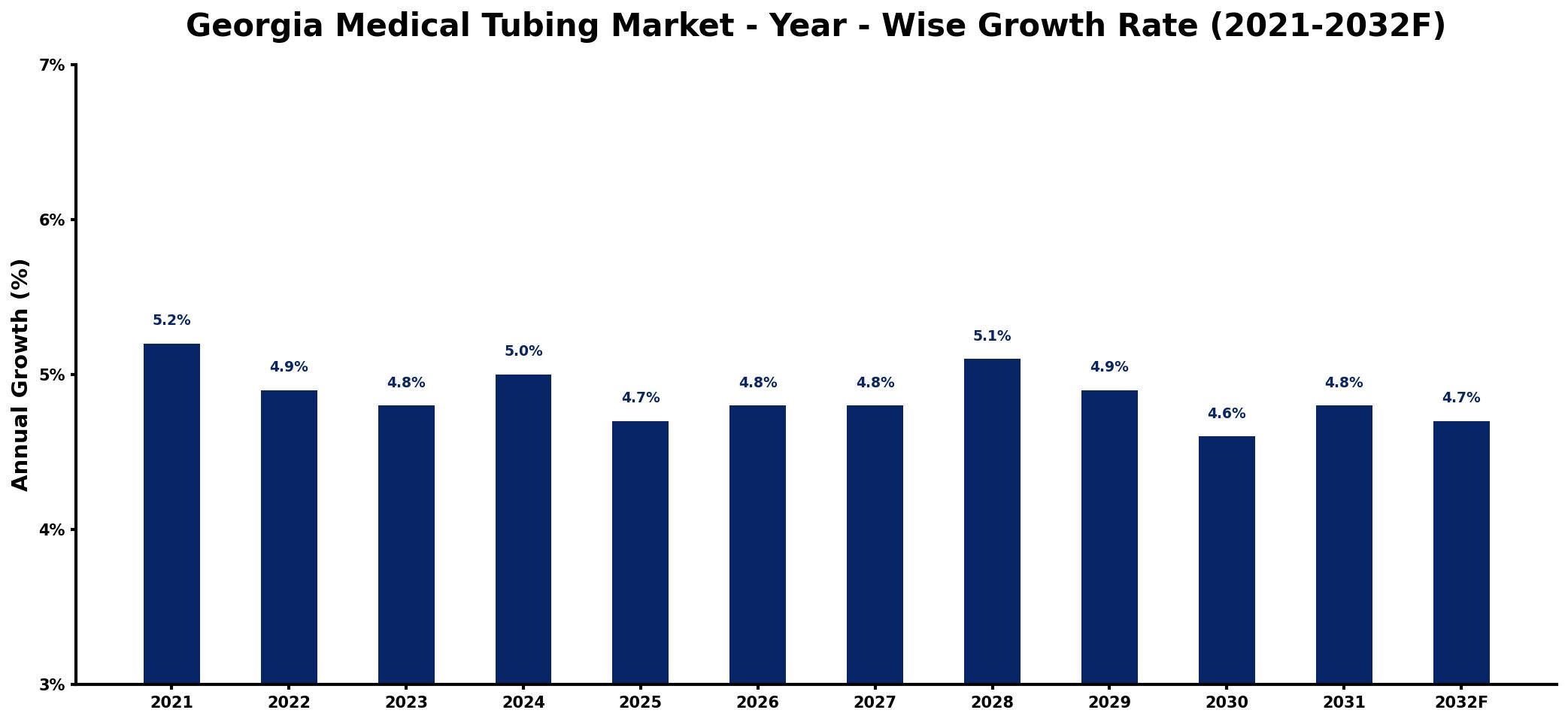 Georgia Medical Tubing Market Year-wise Growth Rate and Key Drivers