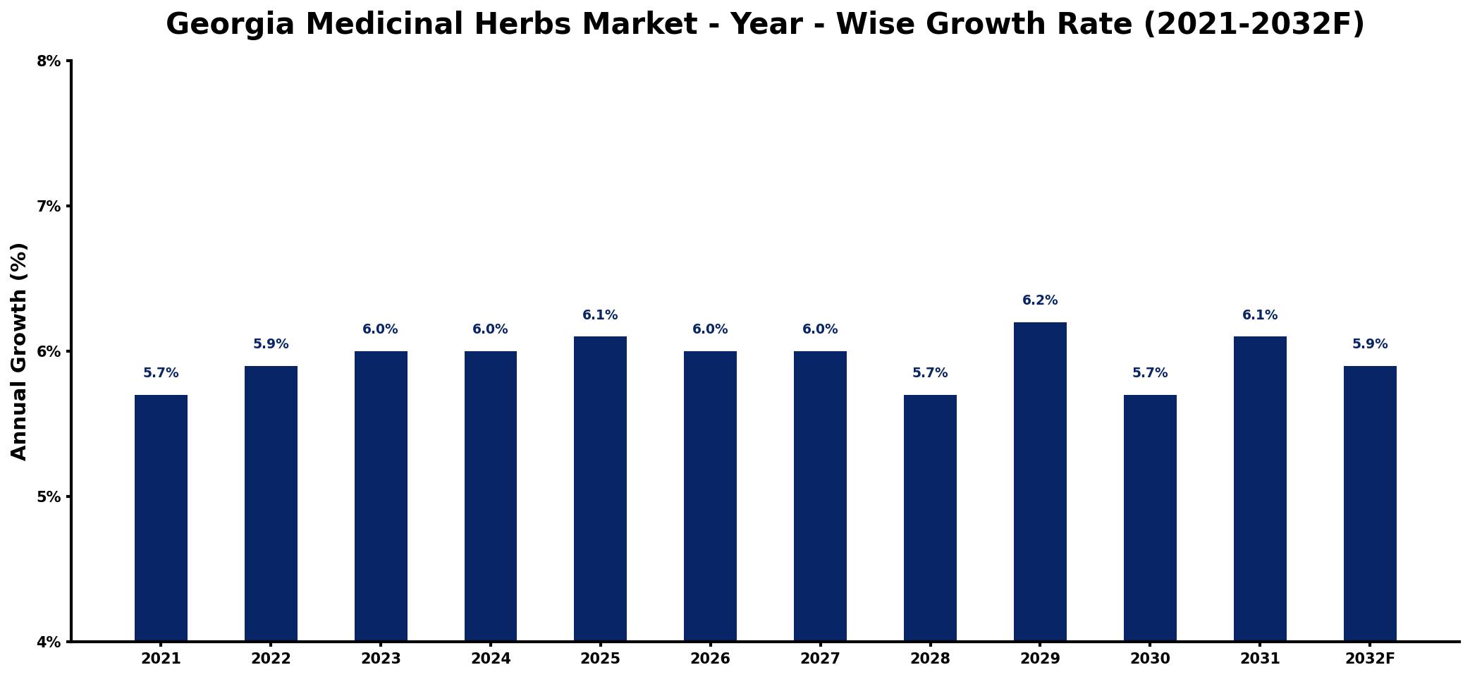 Georgia Medicinal Herbs Market Year-wise Growth Rate and Key Drivers