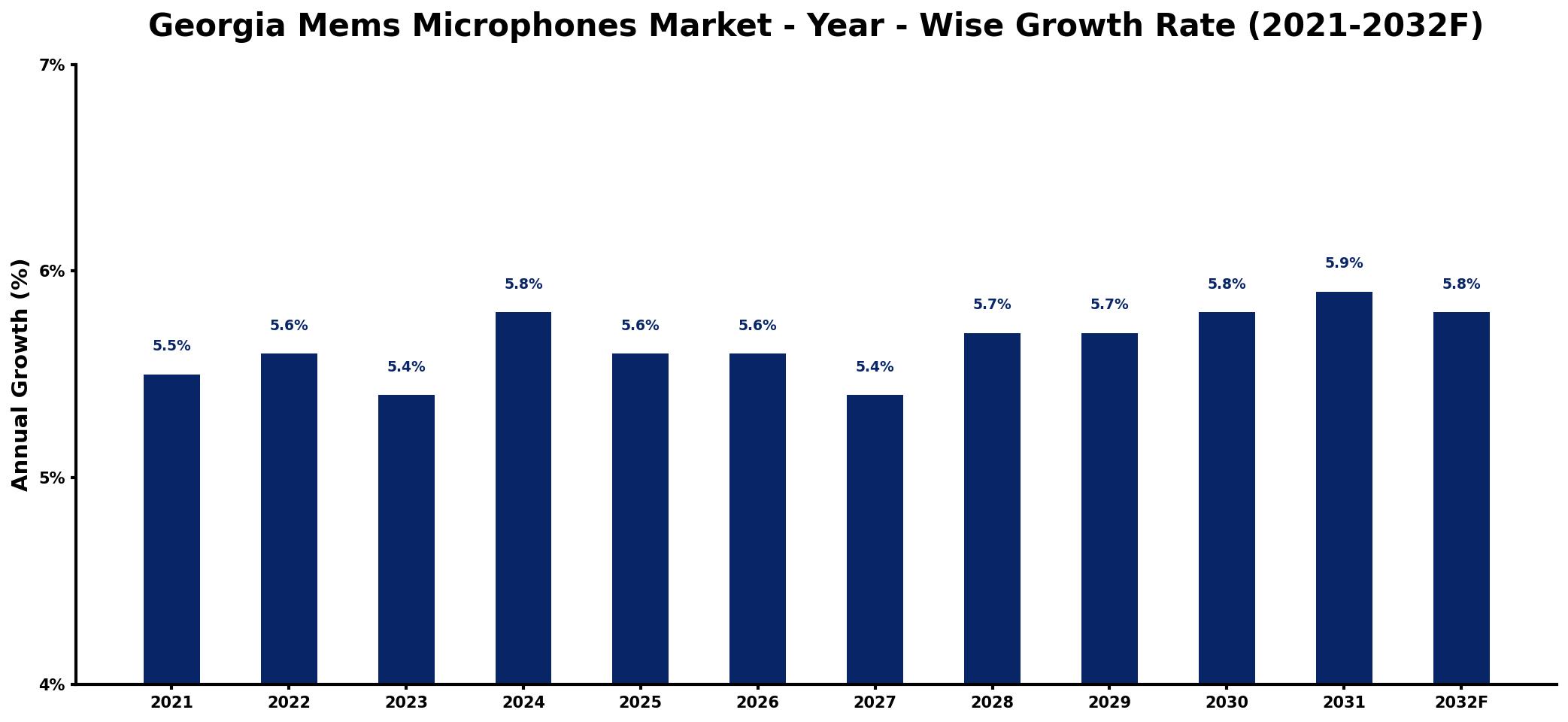 Georgia Mems Microphones Market Year-wise Growth Rate and Key Drivers