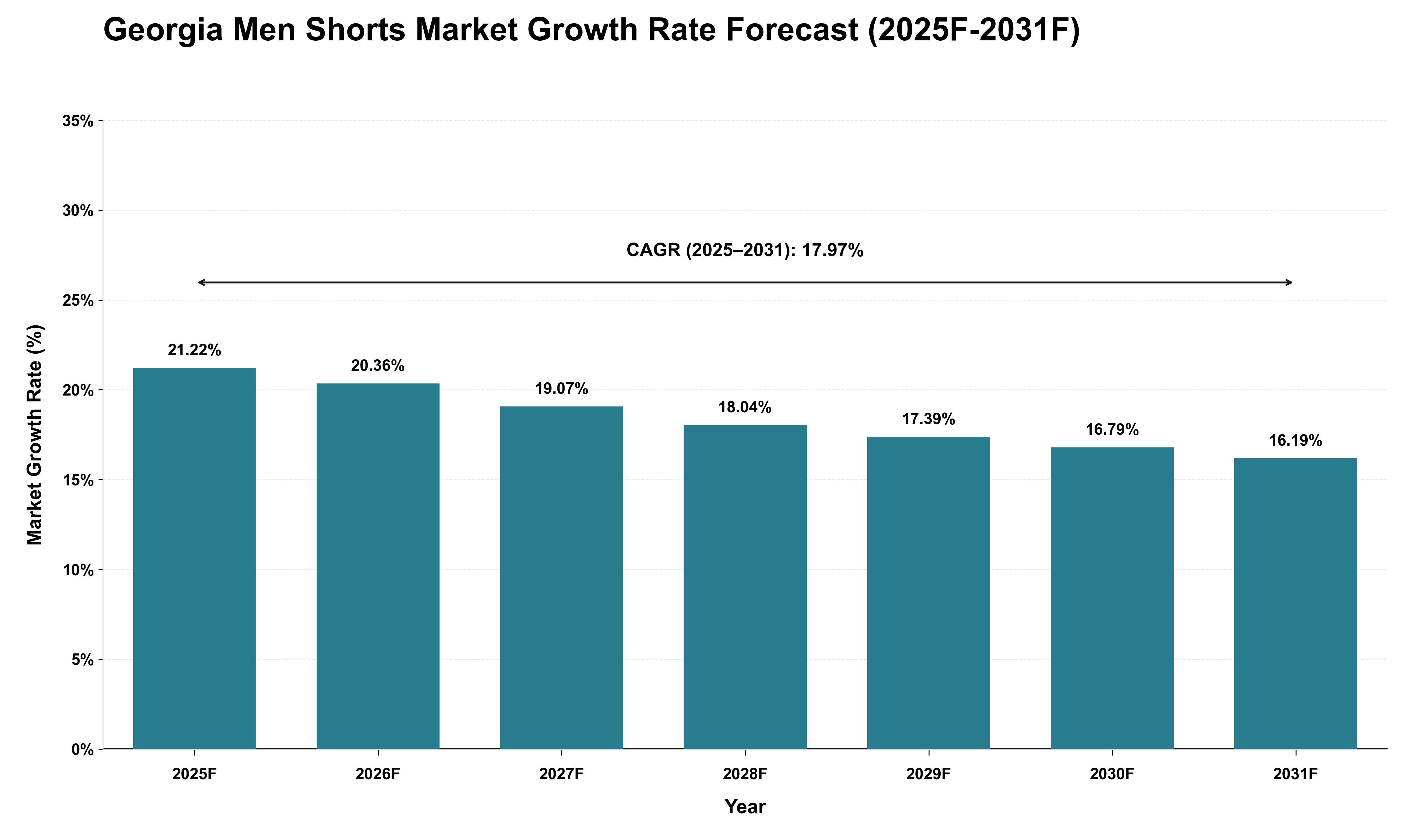 Georgia Men Shorts Market Growth Rate Analysis (2025 - 2031)