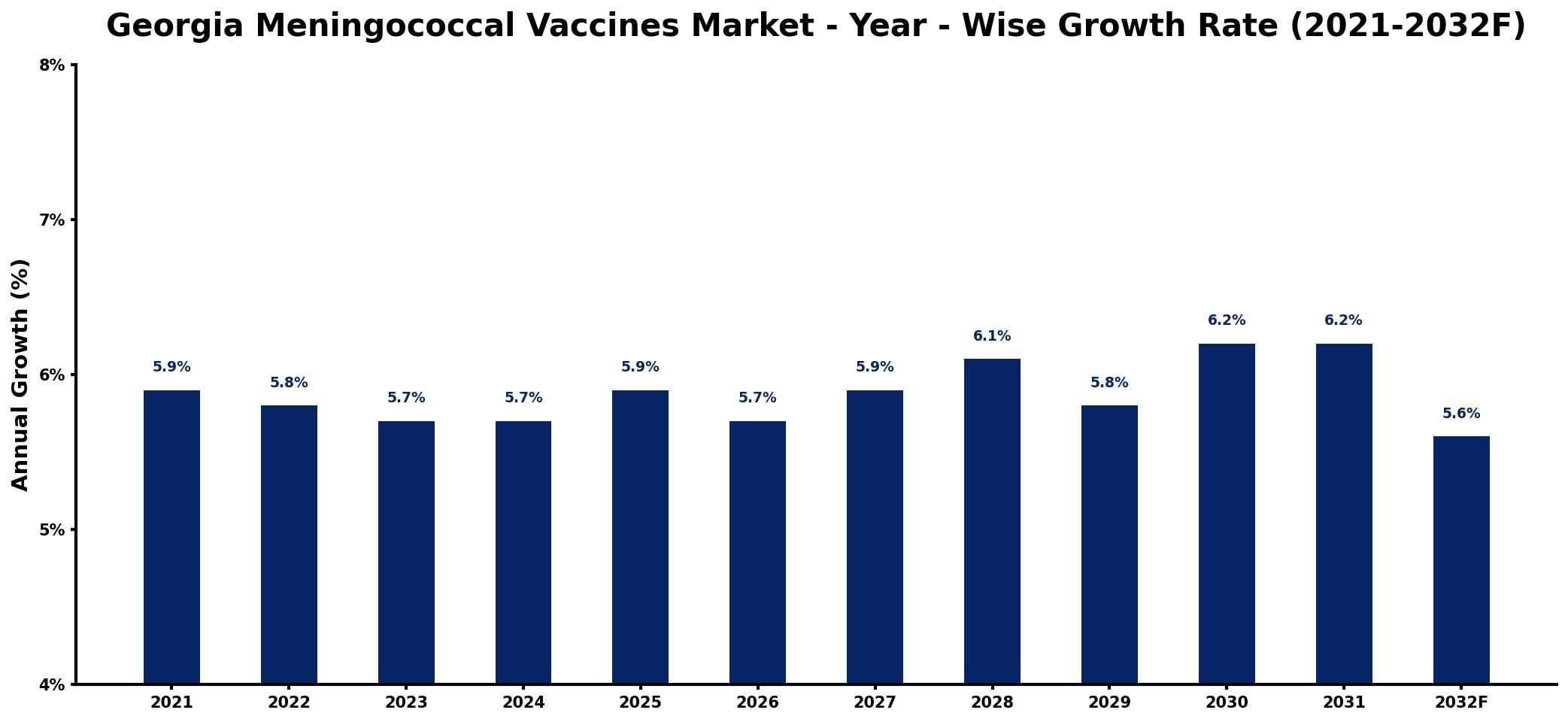 Georgia Meningococcal Vaccines Market Year-wise Growth Rate and Key Drivers