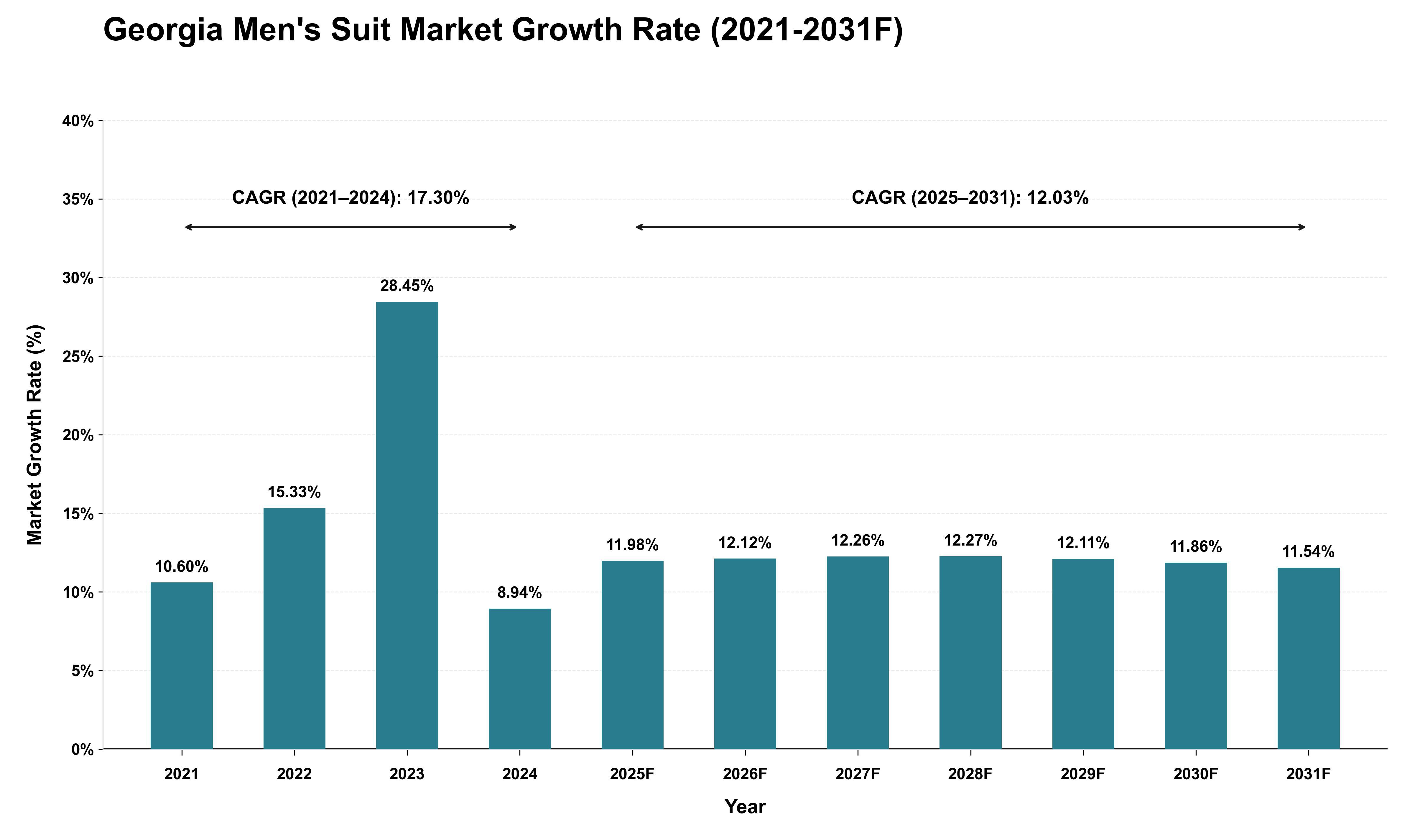 Georgia Men's Suit Market Growth Rate Analysis (2021 - 2031)