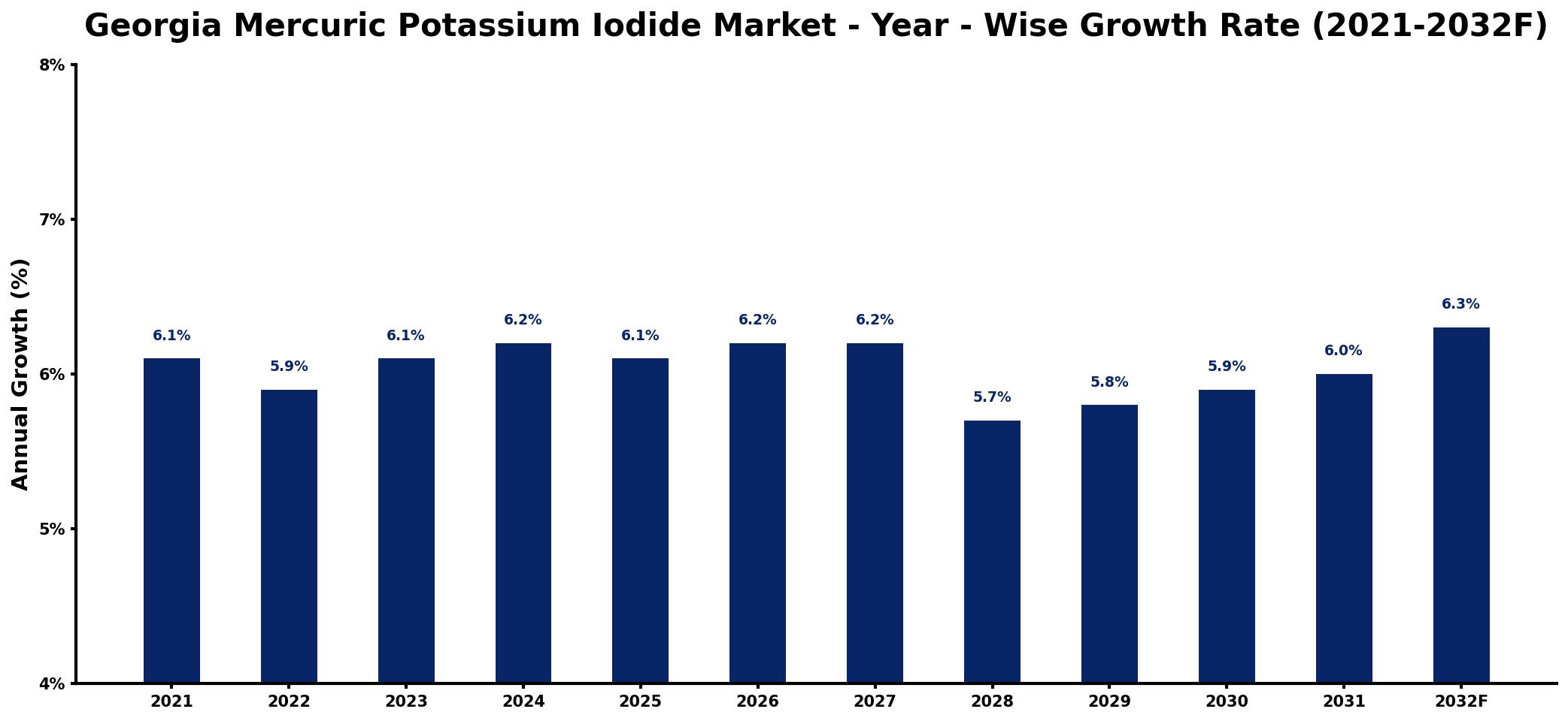 Georgia Mercuric Potassium Iodide Market Year-wise Growth Rate and Key Drivers