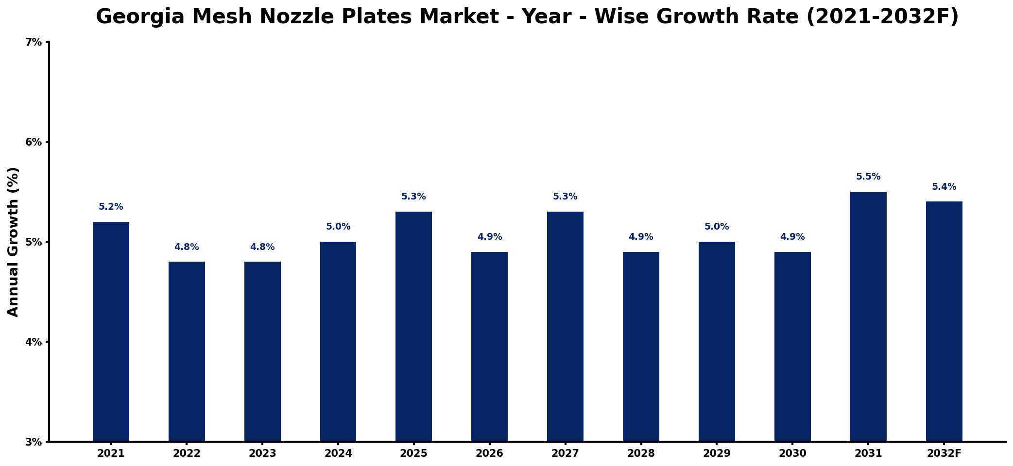 Georgia Mesh Nozzle Plates Market Year-wise Growth Rate and Key Drivers