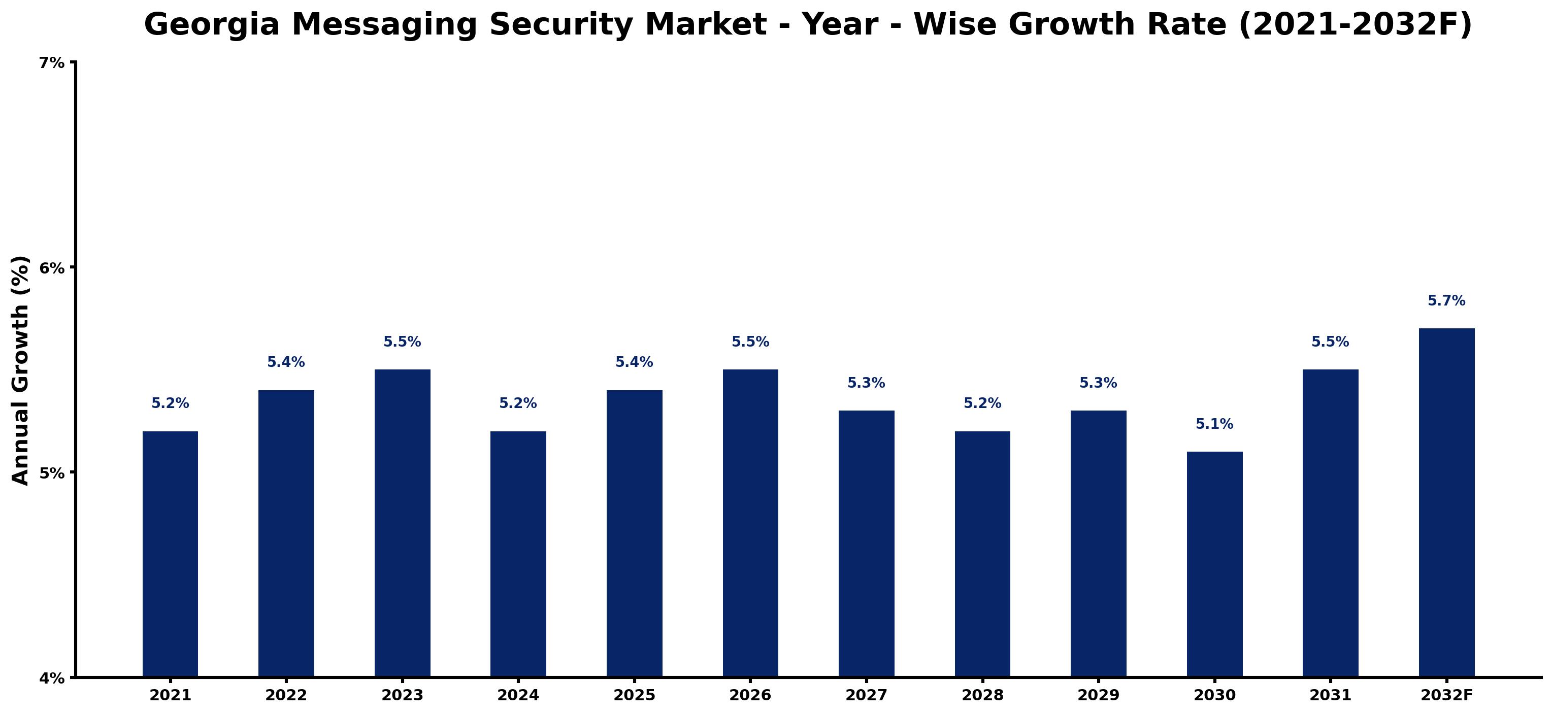 Georgia Messaging Security Market Year-wise Growth Rate and Key Drivers