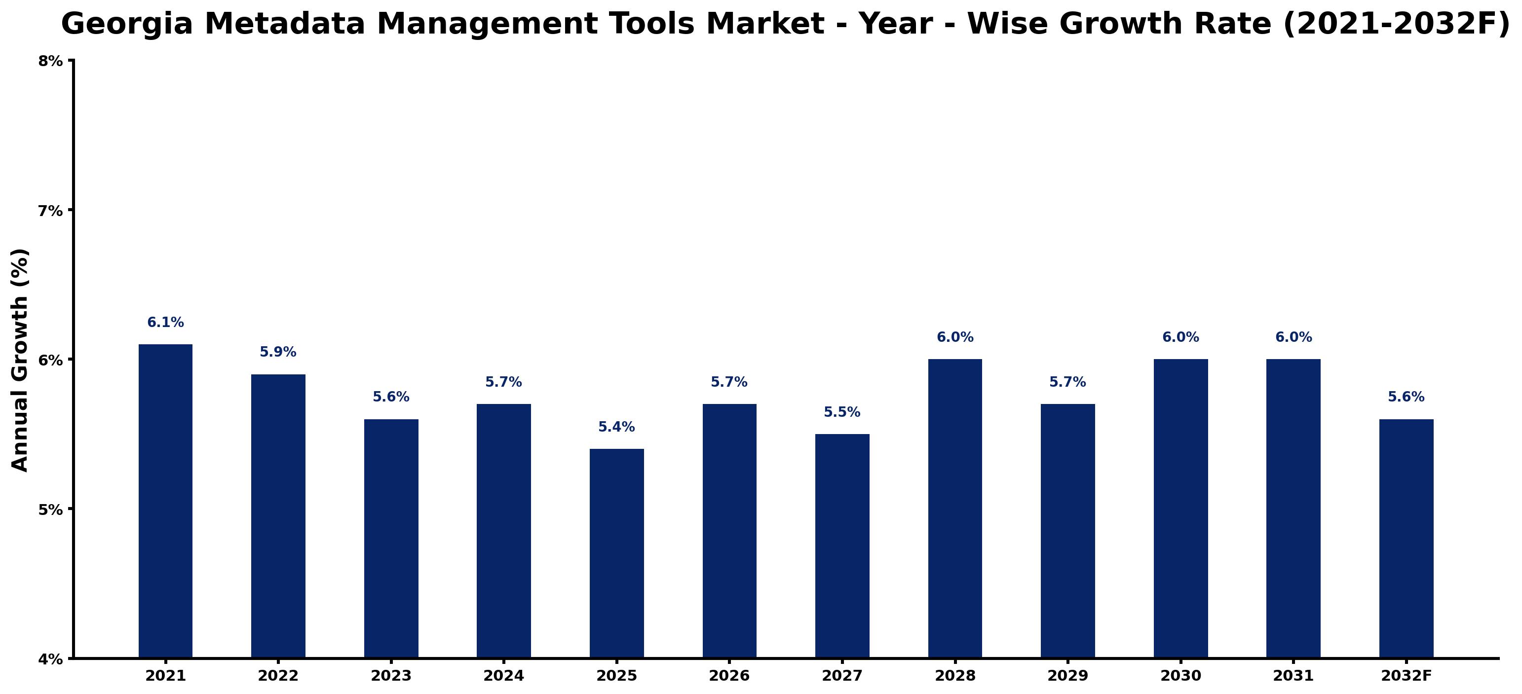 Georgia Metadata Management Tools Market Year-wise Growth Rate and Key Drivers