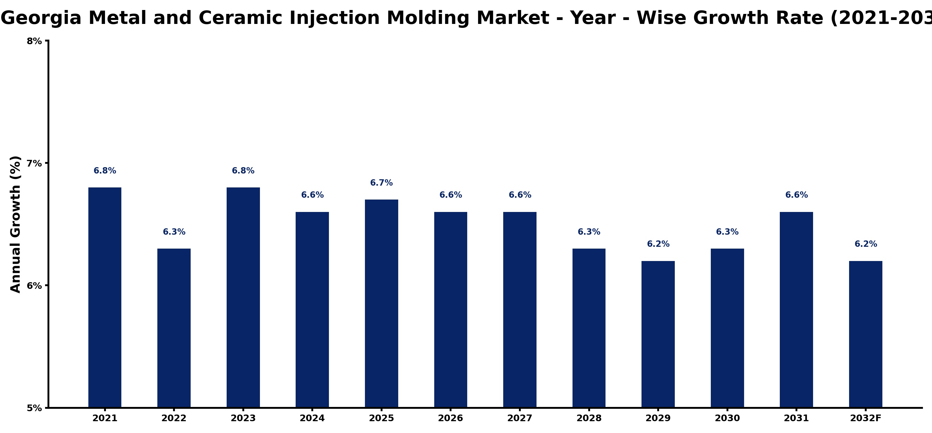 Georgia Metal and Ceramic Injection Molding Market Year-wise Growth Rate and Key Drivers