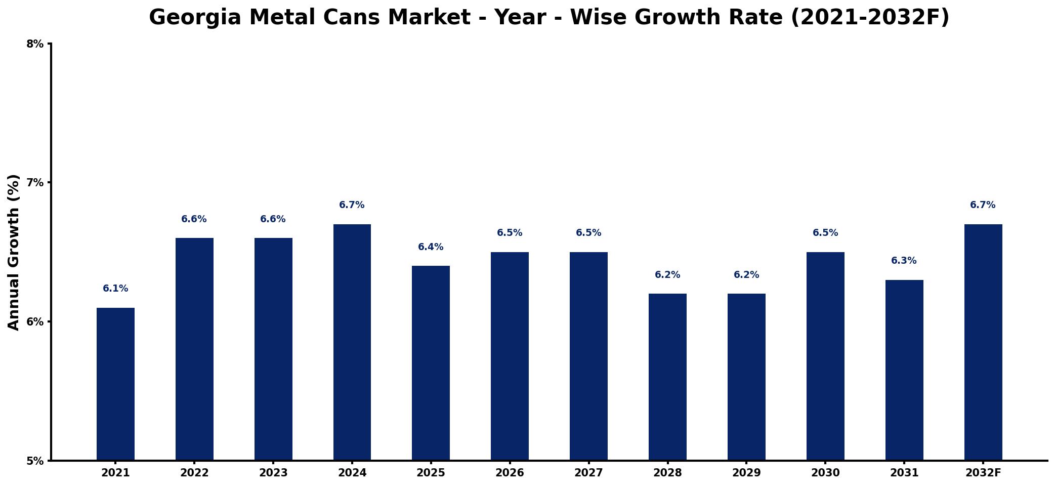 Georgia Metal Cans Market Year-wise Growth Rate and Key Drivers
