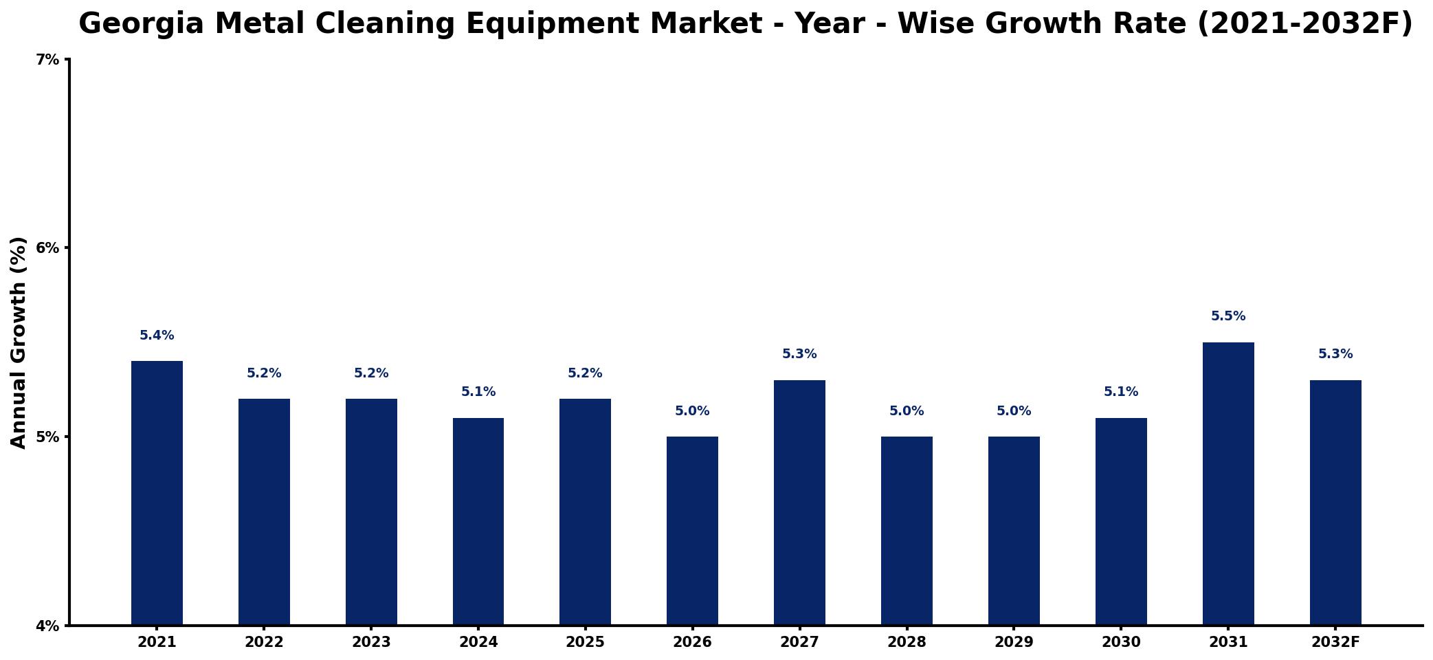 Georgia Metal Cleaning Equipment Market Year-wise Growth Rate and Key Drivers