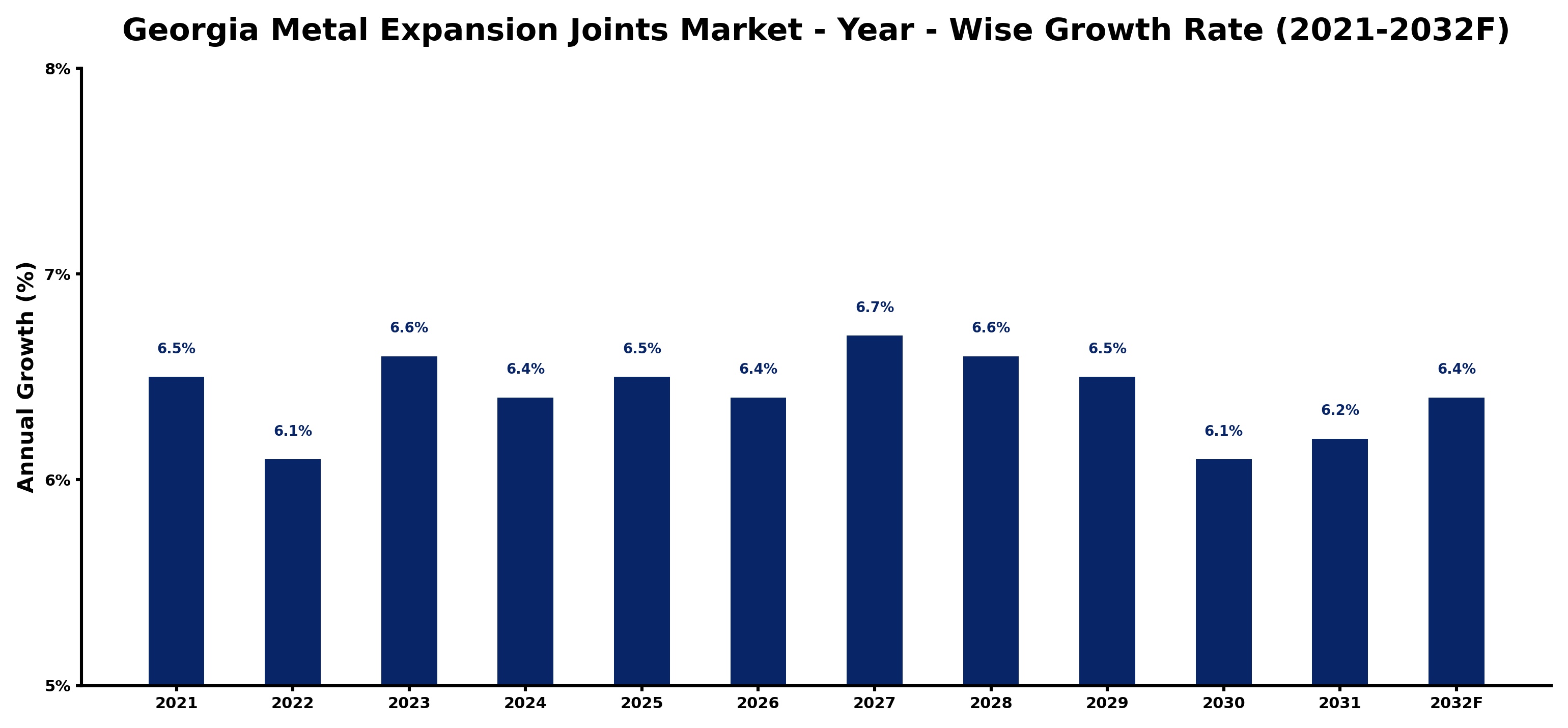 Georgia Metal Expansion Joints Market Year-wise Growth Rate and Key Drivers